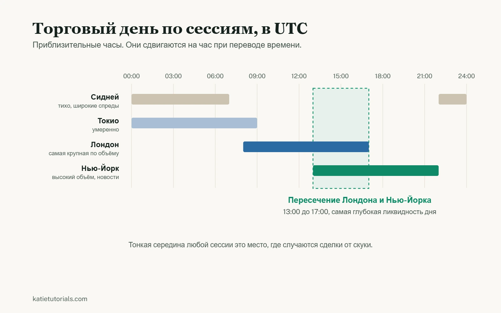 Временная шкала основных торговых сессий в UTC. Сидней с 22:00 до 07:00, Токио с 00:00 до 09:00, Лондон с 08:00 до 17:00, Нью-Йорк с 13:00 до 22:00, а пересечение Лондона и Нью-Йорка с 13:00 до 17:00 даёт самую глубокую ликвидность дня.