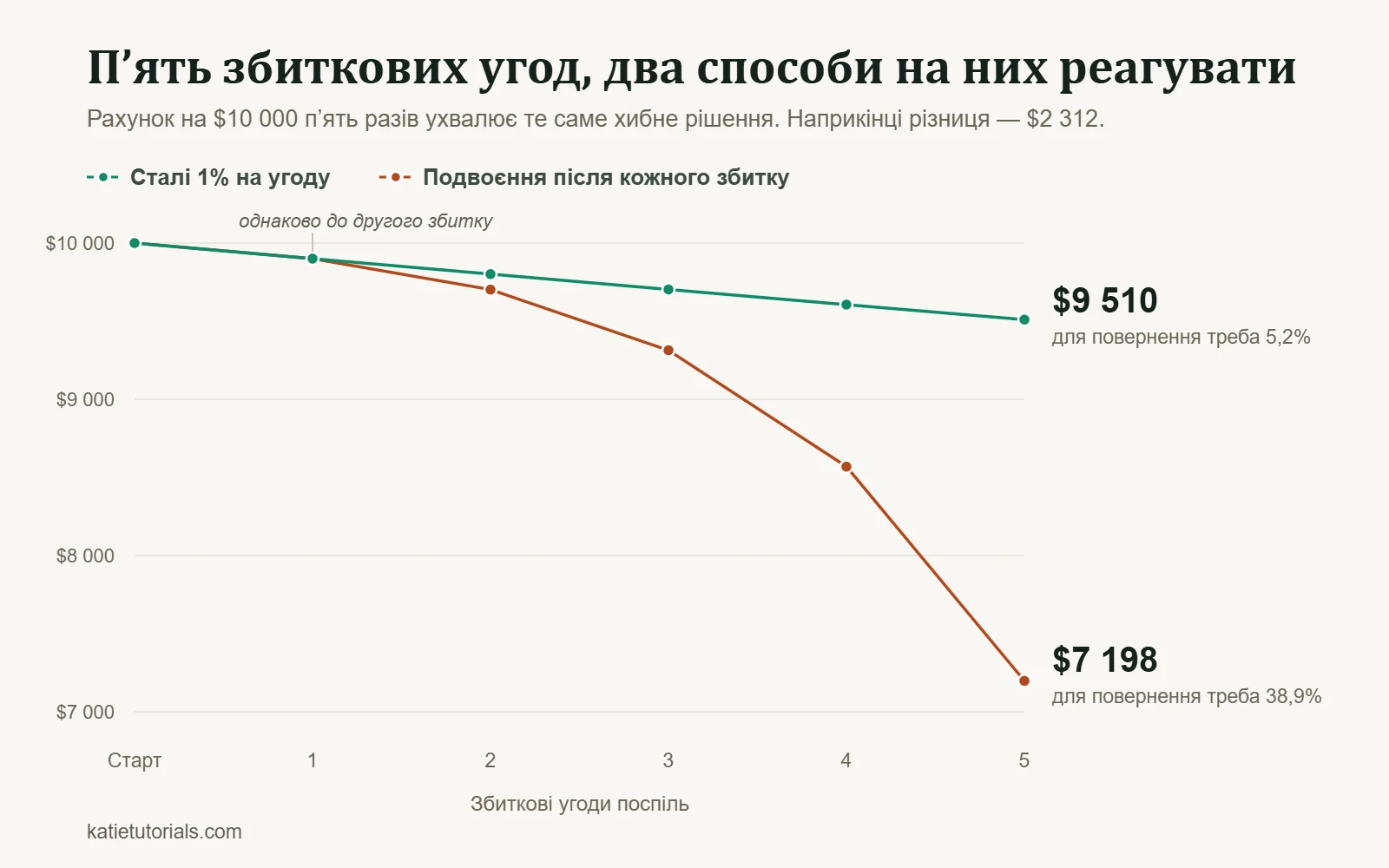 Графік рахунку на $10 000 після п’яти збиткових угод поспіль: $9 510 за сталого ризику 1% на угоду і $7 198, якщо подвоювати ризик після кожного збитку.
