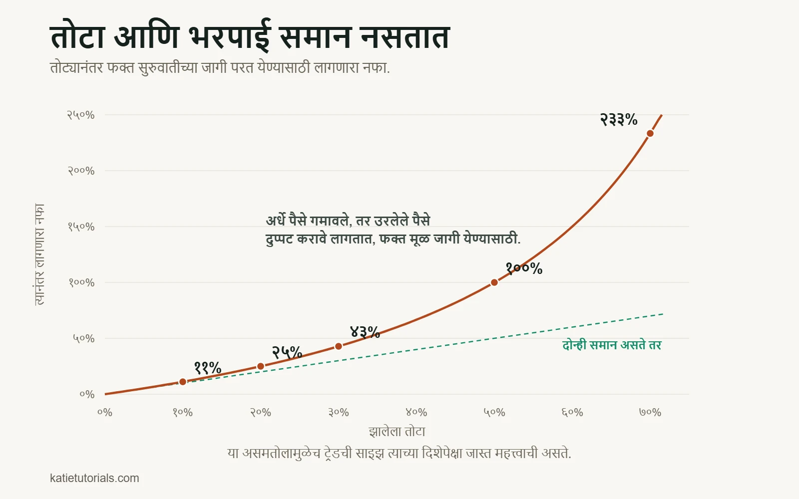वक्ररेषा: 10% तोट्यानंतर मूळ जागी परत येण्यासाठी 11% नफा लागतो, 20% नंतर 25%, 30% नंतर 43%, 50% नंतर 100% आणि 70% नंतर 233%.