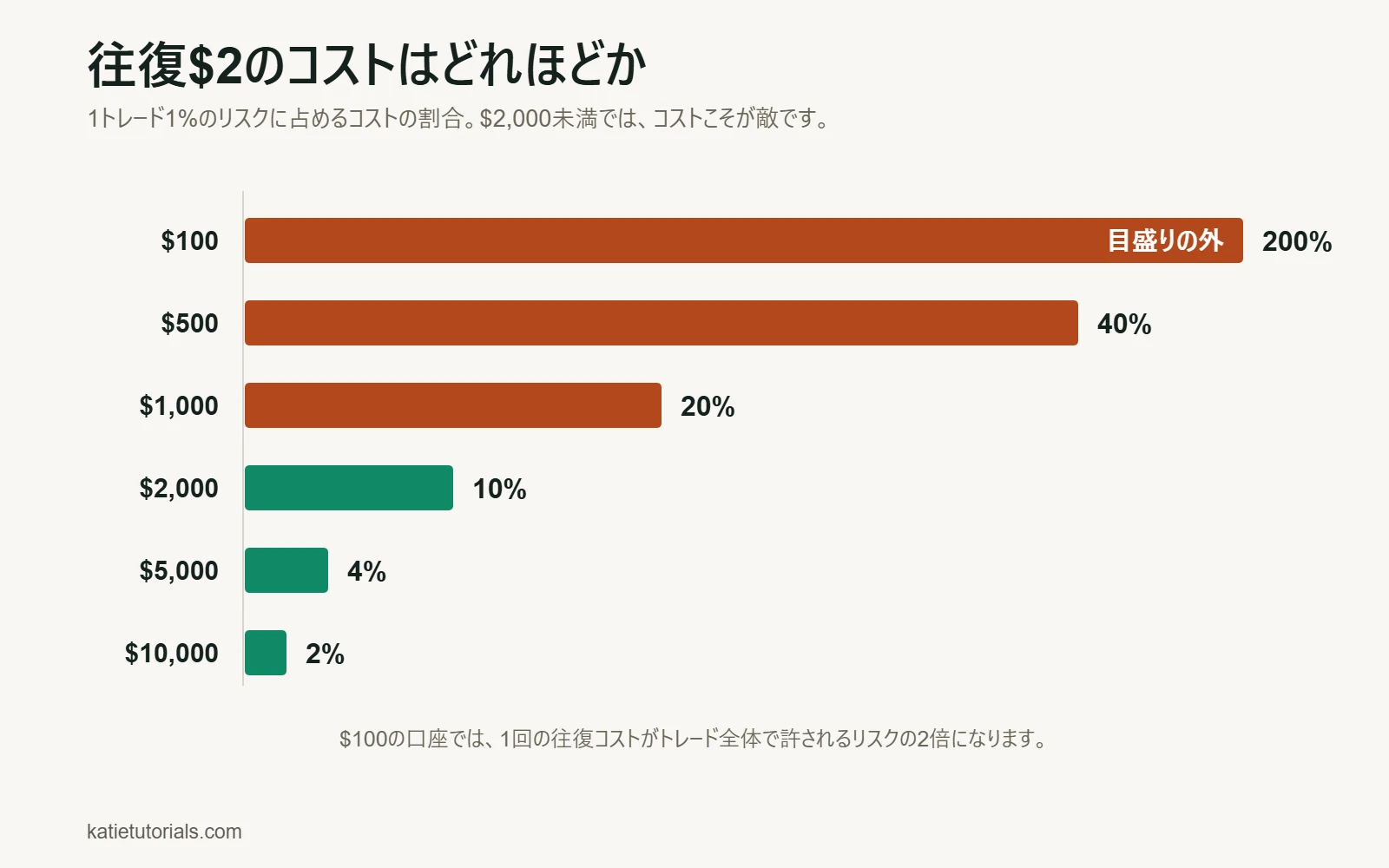 棒グラフ：1トレード1%のリスクに占める往復$2のコストの割合。口座$100で200%、$500で40%、$1,000で20%、$2,000で10%、$5,000で4%、$10,000で2%。