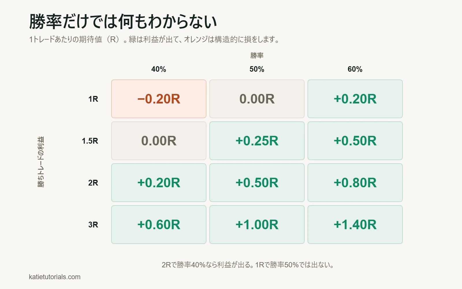 Rで表した1トレードあたりの期待値の表。1Rでは勝率40%で−0.20R、50%でゼロ。2Rでは40%で+0.20R、60%で+0.80R。3Rなら40%でも+0.60Rになります。