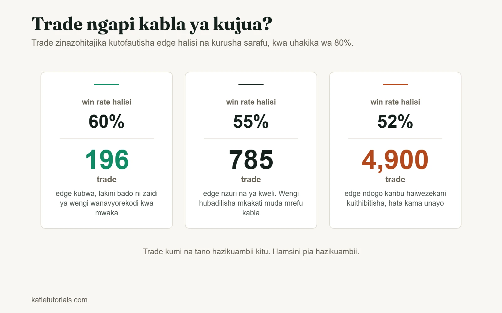 Trade zinazohitajika kuthibitisha edge kwa uhakika wa 80%: 196 kwa win rate ya 60%, 785 kwa 55% na 4,900 kwa 52%.