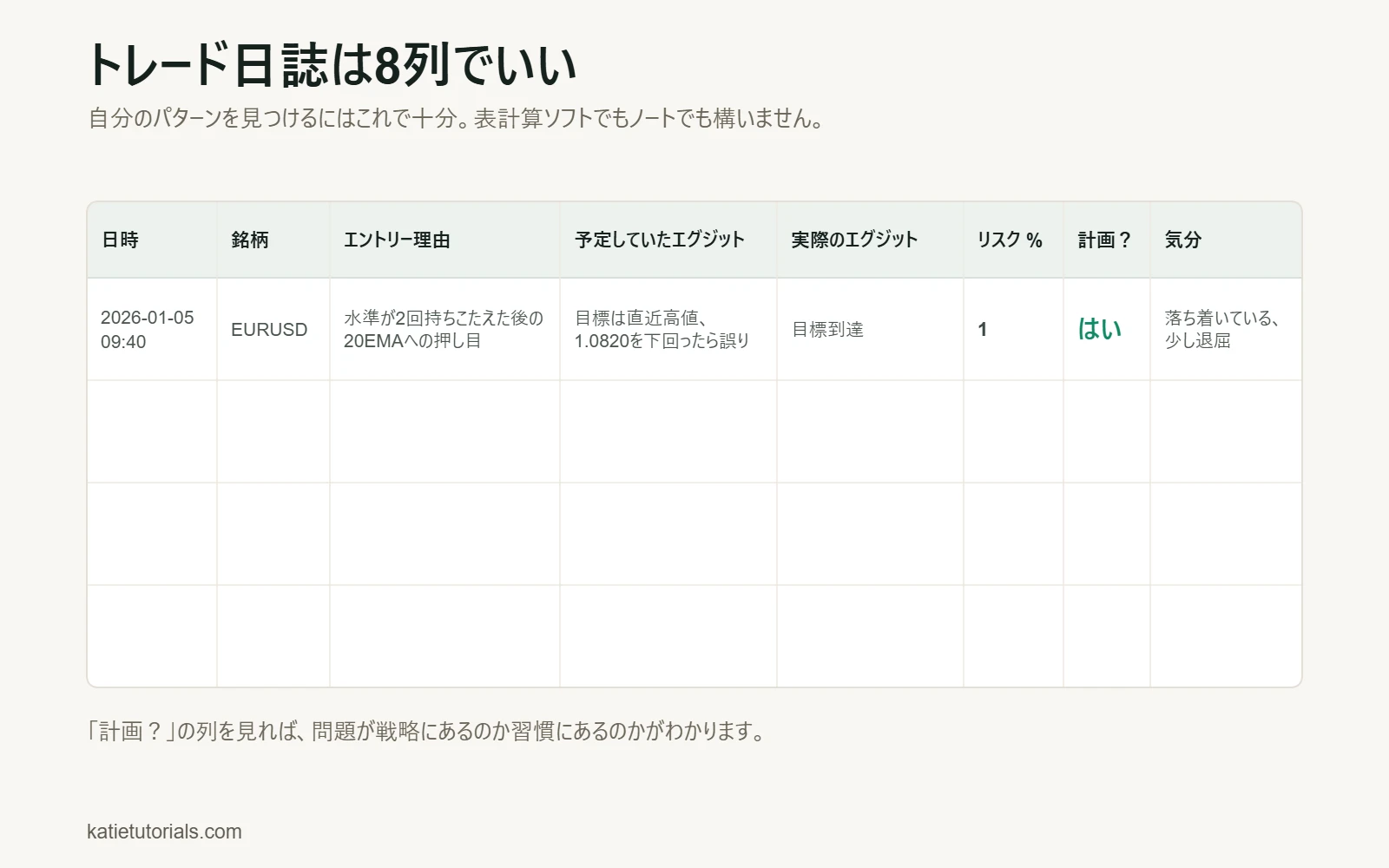 トレード日誌テンプレートの8列：日時、銘柄、エントリー理由、予定していたエグジット、実際のエグジット、リスク %、計画どおりか、気分。記入例の行が1つ付いています。