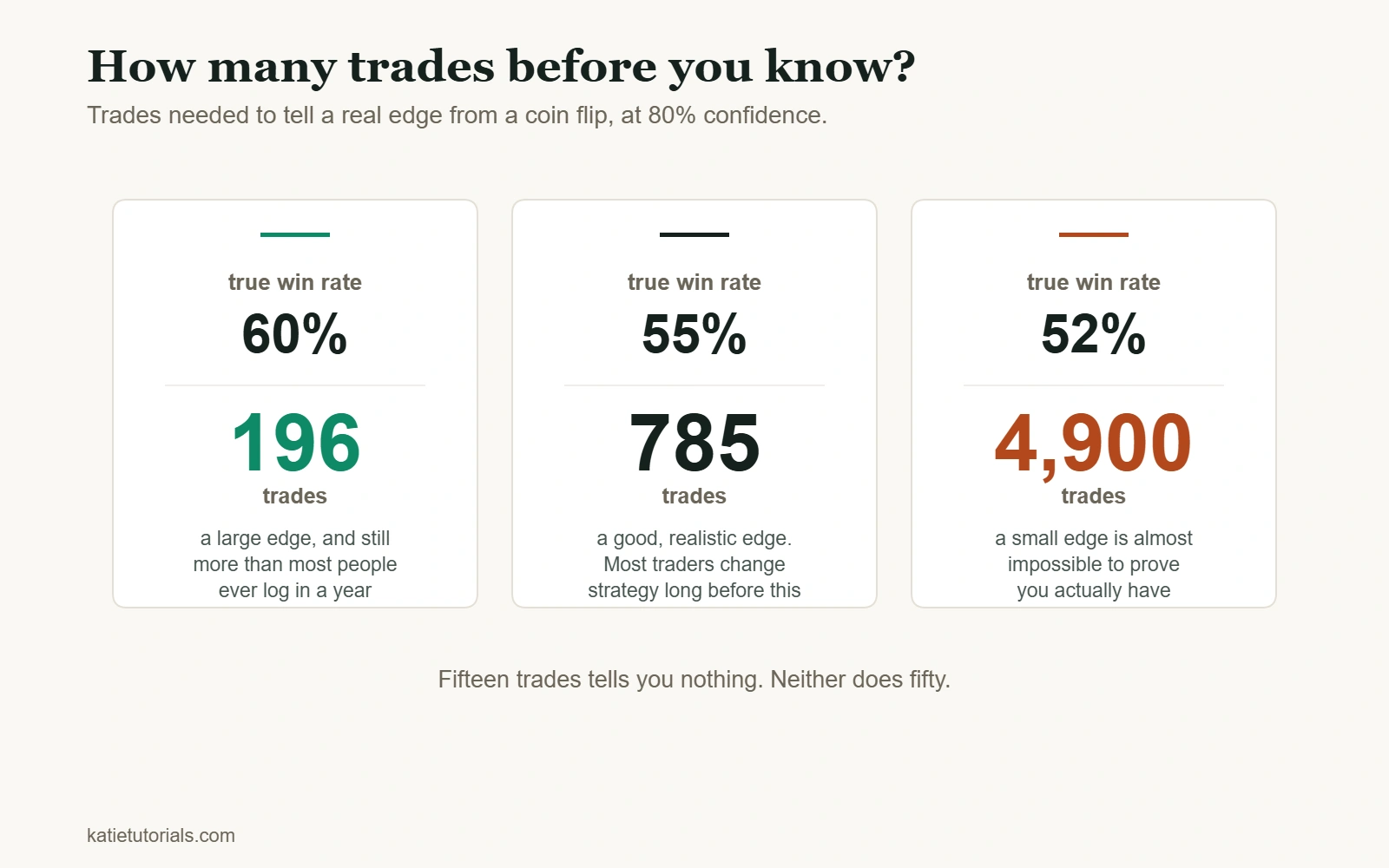 Three figures showing the number of trades needed to distinguish a real win rate from a coin flip at 80% confidence: 196 trades for a 60% win rate, 785 for 55% and about 4,900 for 52%.