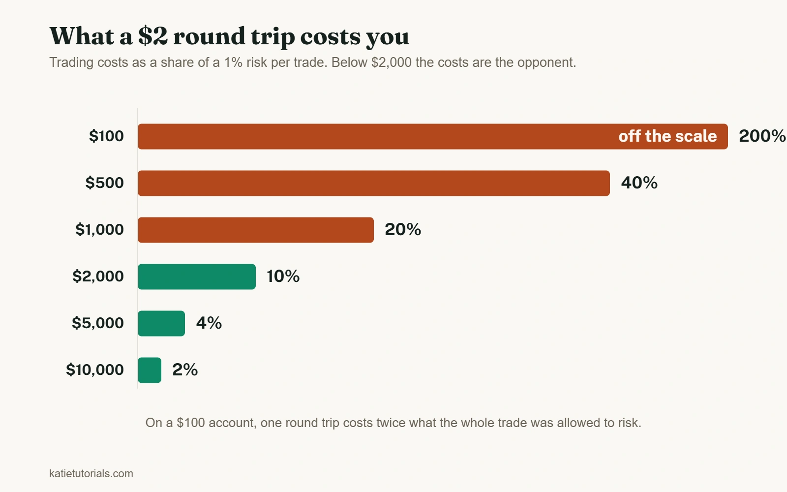 Bar chart showing a $2 round trip as a share of a 1% risk per trade. On a $100 account it is 200%, on $500 it is 40%, on $1,000 it is 20%, on $2,000 it is 10%, on $5,000 it is 4% and on $10,000 it is 2%.