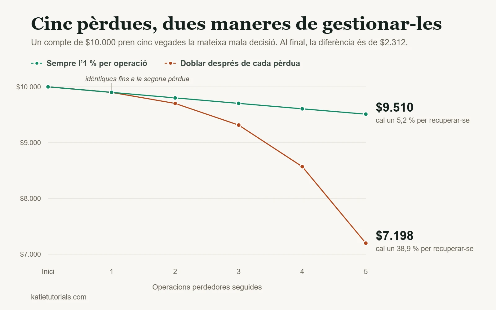 Gràfic: un compte de $10.000 després de cinc operacions perdedores seguides: $9.510 amb un risc fix de l’1 % per operació, $7.198 si es dobla el risc després de cada pèrdua.