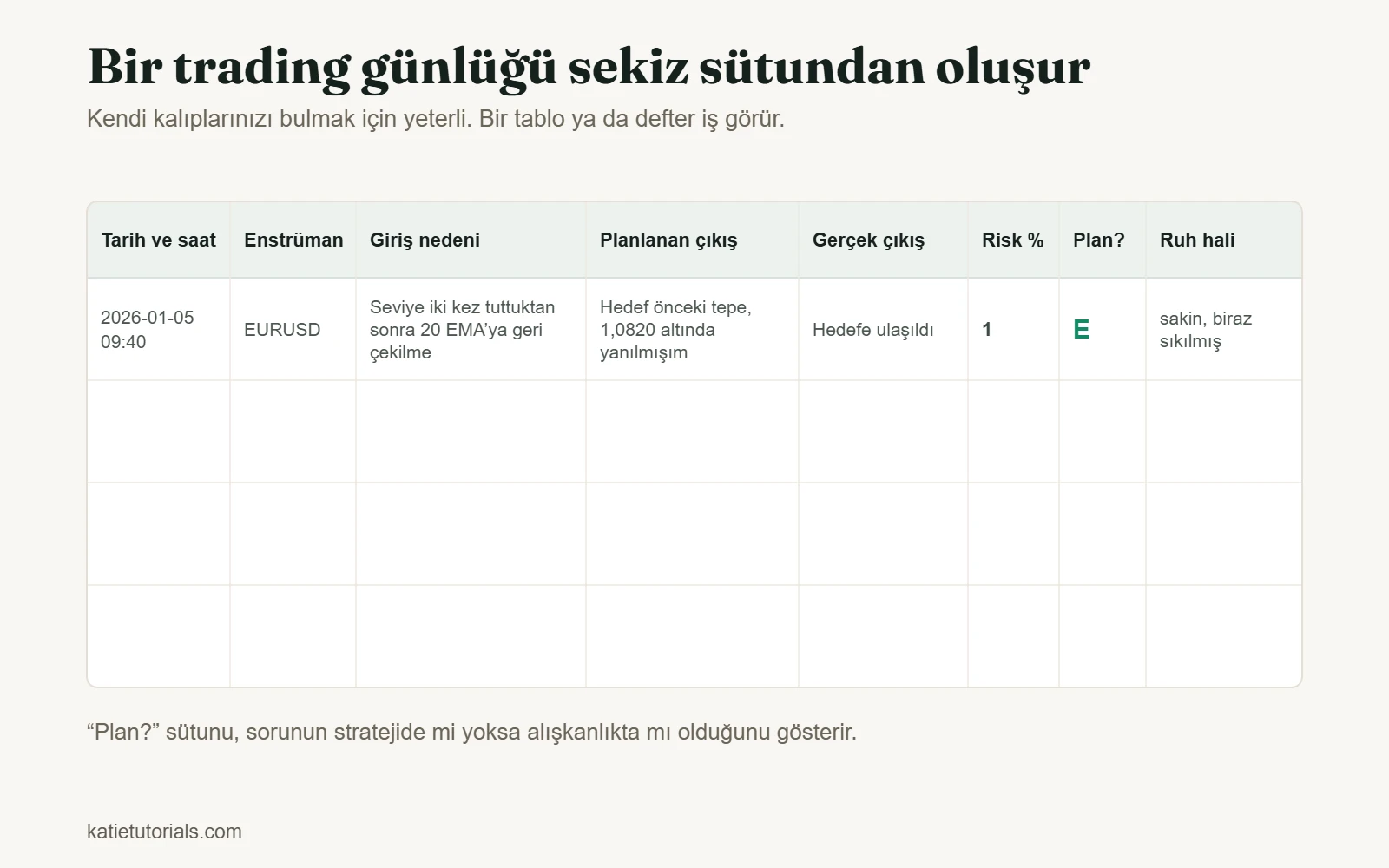 Sekiz sütunlu trading günlüğü şablonu: tarih ve saat, enstrüman, giriş nedeni, planlanan çıkış, gerçek çıkış, risk %, plana uyuldu mu ve ruh hali; doldurulmuş bir örnek satırla.