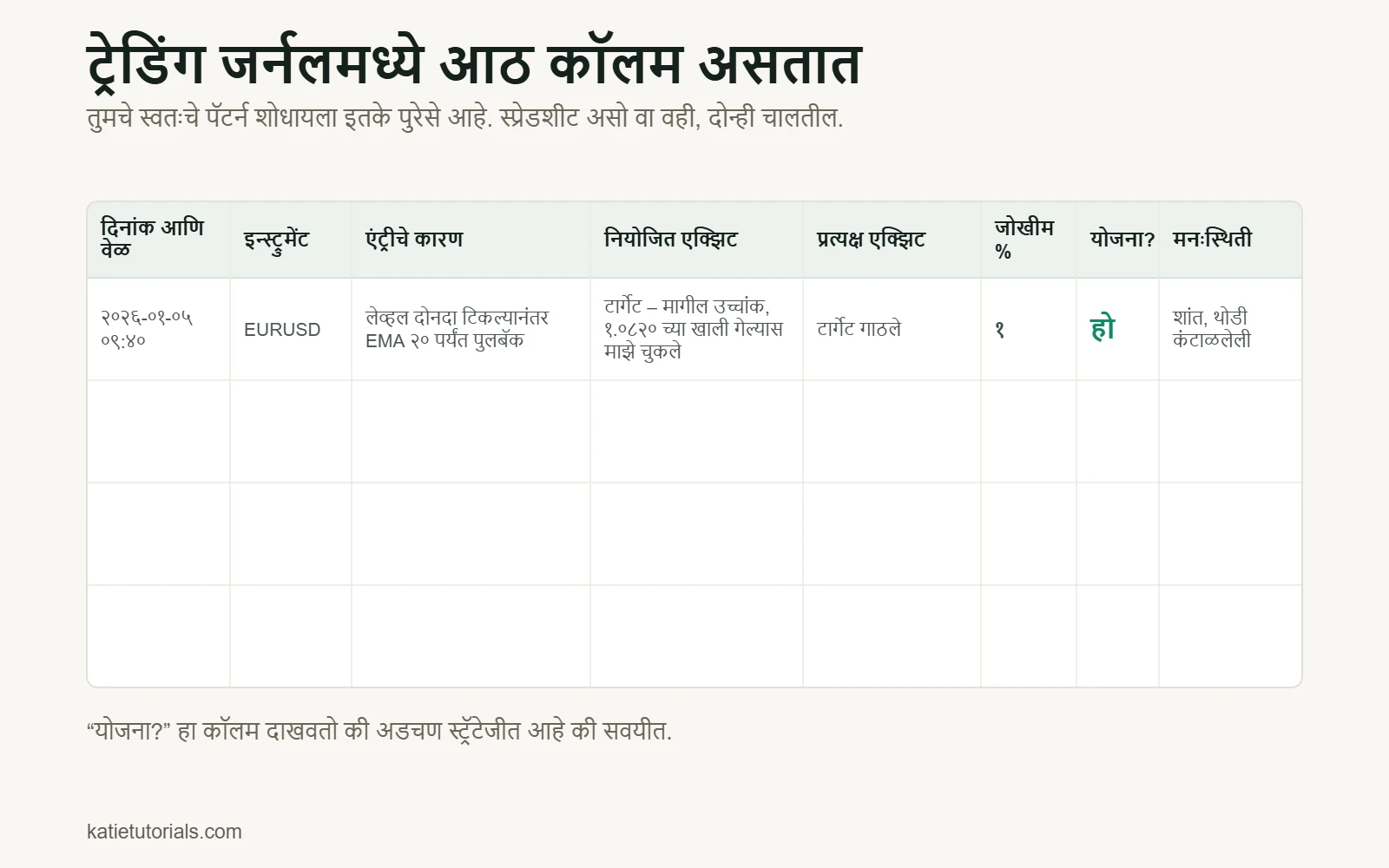आठ कॉलमचे ट्रेडिंग जर्नल टेम्प्लेट: दिनांक आणि वेळ, इन्स्ट्रुमेंट, एंट्रीचे कारण, नियोजित एक्झिट, प्रत्यक्ष एक्झिट, जोखीम %, योजनेनुसार, मनःस्थिती. उदाहरणाची ओळ: EURUSD, EMA 20 पर्यंत पुलबॅक, जोखीम 1%, योजनेनुसार – हो.