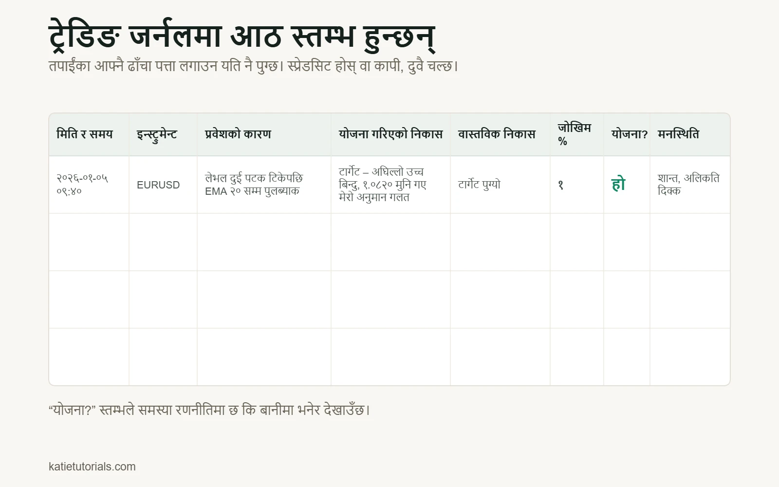 आठ स्तम्भको ट्रेडिङ जर्नल टेम्प्लेट: मिति र समय, इन्स्ट्रुमेन्ट, प्रवेशको कारण, योजना गरिएको निकास, वास्तविक निकास, जोखिम %, योजनाअनुसार, मनस्थिति। उदाहरणको पङ्क्ति: EURUSD, EMA 20 सम्म पुलब्याक, जोखिम 1%, योजनाअनुसार – हो।