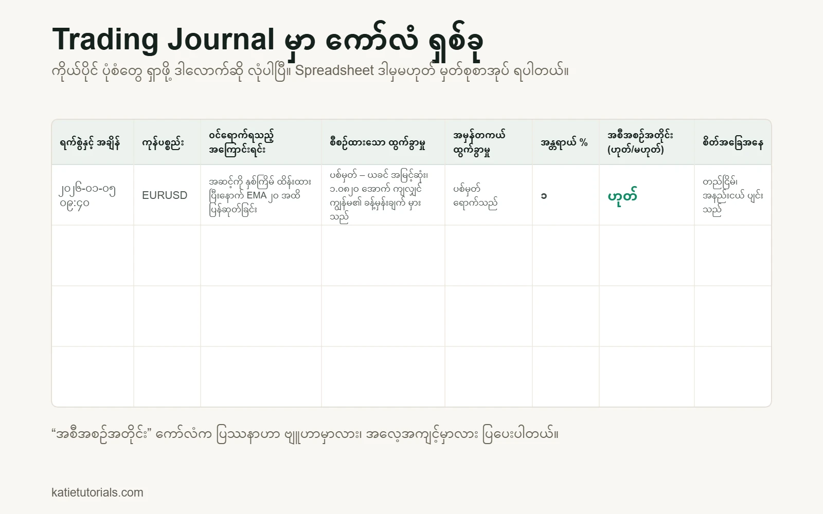 ကော်လံ 8 ခုပါ Trading Journal ပုံစံ- ရက်စွဲနှင့် အချိန်၊ ကုန်ပစ္စည်း၊ ဝင်ရောက်ရသည့် အကြောင်းရင်း၊ စီစဉ်ထားသော ထွက်ခွာမှု၊ အမှန်တကယ် ထွက်ခွာမှု၊ အန္တရာယ် %၊ အစီအစဉ်အတိုင်း (ဟုတ်/မဟုတ်)၊ စိတ်အခြေအနေ။ ဥပမာ- EURUSD၊ အဆင့်ကို နှစ်ကြိမ် ထိန်းထားပြီးနောက် EMA 20 အထိ ပြန်ဆုတ်ခြင်း၊ အန္တရာယ် 1%၊ အစီအစဉ်အတိုင်း – ဟုတ်။