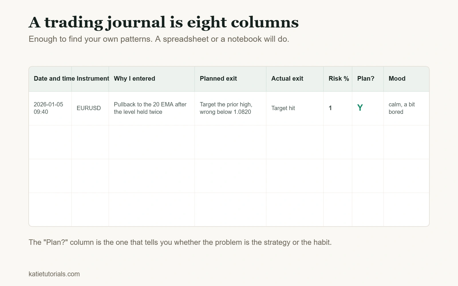 A trading journal template showing eight columns: date and time, instrument, why I entered, planned exit, actual exit, risk percent, whether the plan was followed, and mood, with one example row filled in.