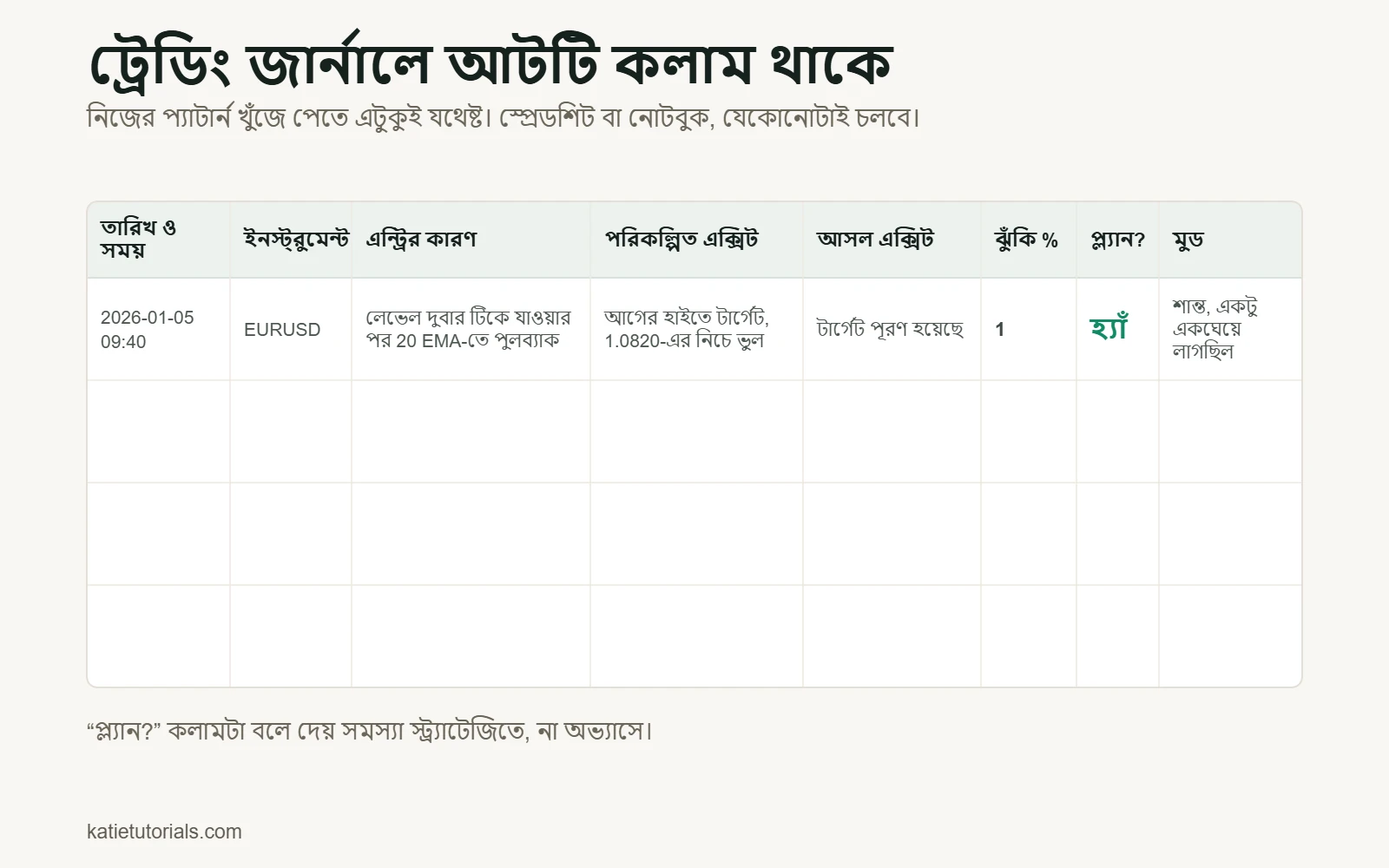 ট্রেডিং জার্নাল টেমপ্লেটের আটটি কলাম: তারিখ ও সময়, ইনস্ট্রুমেন্ট, এন্ট্রির কারণ, পরিকল্পিত এক্সিট, আসল এক্সিট, ঝুঁকি %, প্ল্যান মানা হয়েছে কি না আর মুড, সঙ্গে পূরণ করা একটি উদাহরণের সারি।