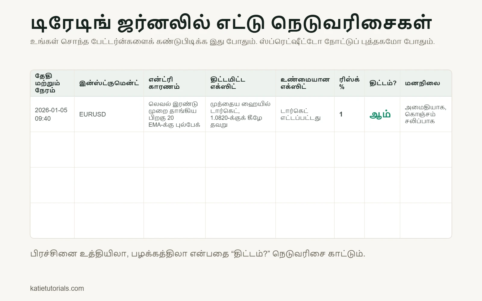 எட்டு நெடுவரிசைகள் கொண்ட டிரேடிங் ஜர்னல் டெம்ப்ளேட்: தேதி மற்றும் நேரம், இன்ஸ்ட்ருமென்ட், என்ட்ரி காரணம், திட்டமிட்ட எக்ஸிட், உண்மையான எக்ஸிட், ரிஸ்க் %, திட்டப்படி நடந்ததா, மனநிலை.