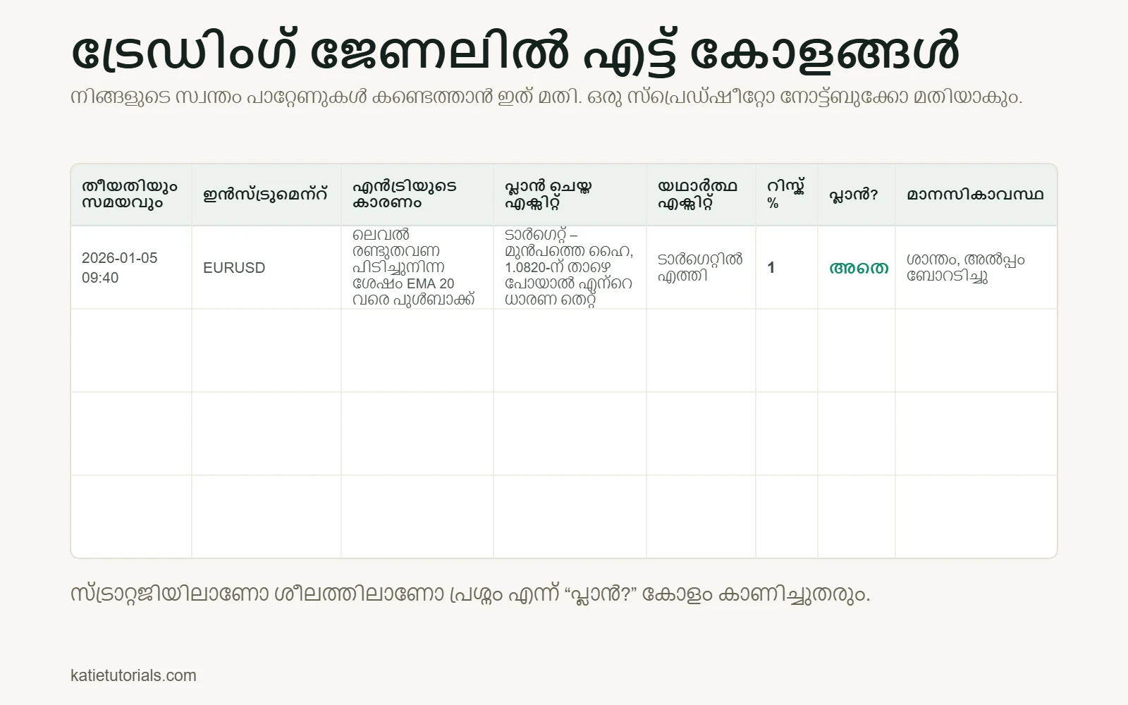 എട്ട് കോളങ്ങളുള്ള ട്രേഡിംഗ് ജേണൽ ടെംപ്ലേറ്റ്: തീയതിയും സമയവും, ഇൻസ്ട്രുമെന്റ്, എൻട്രിയുടെ കാരണം, പ്ലാൻ ചെയ്ത എക്സിറ്റ്, യഥാർത്ഥ എക്സിറ്റ്, റിസ്ക് %, പ്ലാൻ പ്രകാരമാണോ, മാനസികാവസ്ഥ. ഉദാഹരണം: EURUSD, EMA 20 വരെ പുൾബാക്ക്, റിസ്ക് 1%, പ്ലാൻ പ്രകാരം – അതെ.