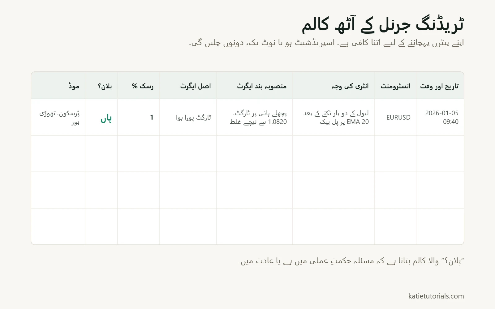 ٹریڈنگ جرنل ٹیمپلیٹ کے آٹھ کالم: تاریخ اور وقت، انسٹرومنٹ، انٹری کی وجہ، منصوبہ بند ایگزٹ، اصل ایگزٹ، رسک %، پلان پر عمل اور موڈ، ساتھ ایک بھری ہوئی مثال کی قطار۔