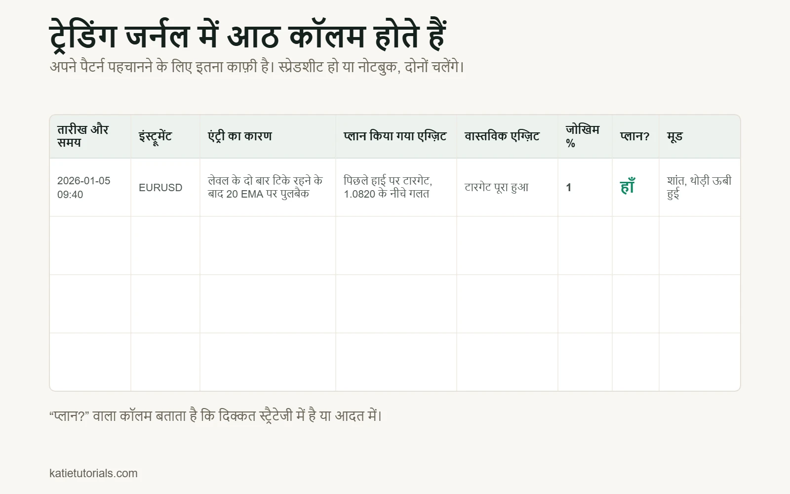 ट्रेडिंग जर्नल टेम्पलेट के आठ कॉलम: तारीख और समय, इंस्ट्रूमेंट, एंट्री का कारण, प्लान किया गया एग्ज़िट, वास्तविक एग्ज़िट, जोखिम %, प्लान का पालन और मूड, साथ में भरी हुई एक उदाहरण पंक्ति।