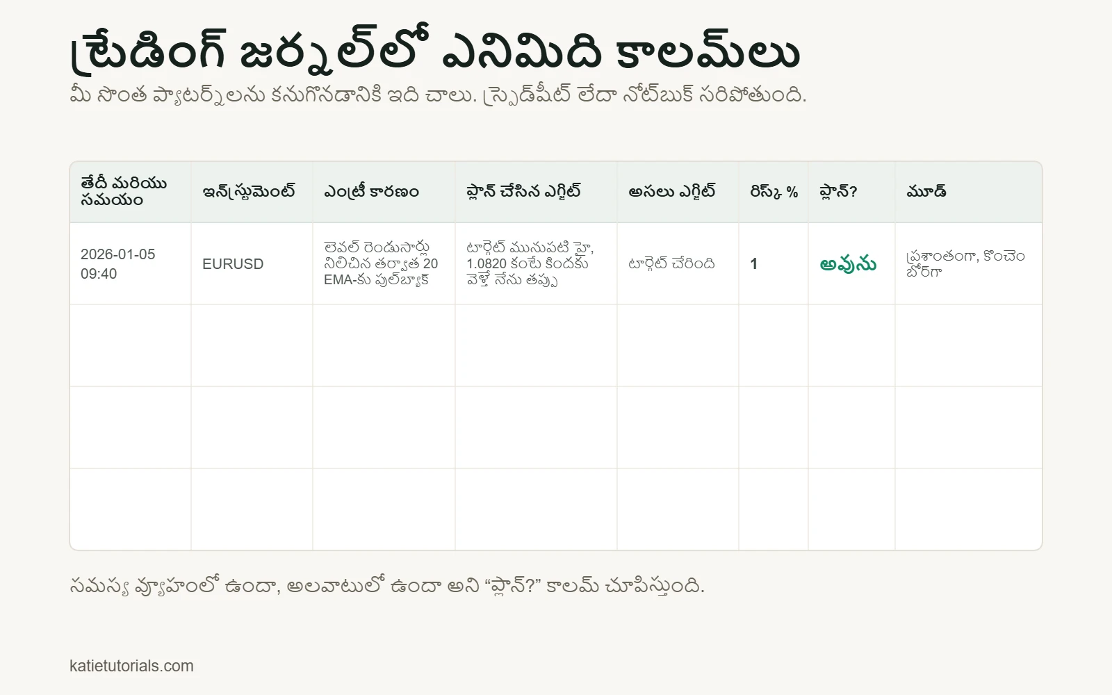 ఎనిమిది కాలమ్‌ల ట్రేడింగ్ జర్నల్ టెంప్లేట్: తేదీ మరియు సమయం, ఇన్‌స్ట్రుమెంట్, ఎంట్రీ కారణం, ప్లాన్ చేసిన ఎగ్జిట్, అసలు ఎగ్జిట్, రిస్క్ %, ప్లాన్ ప్రకారమా, మూడ్.