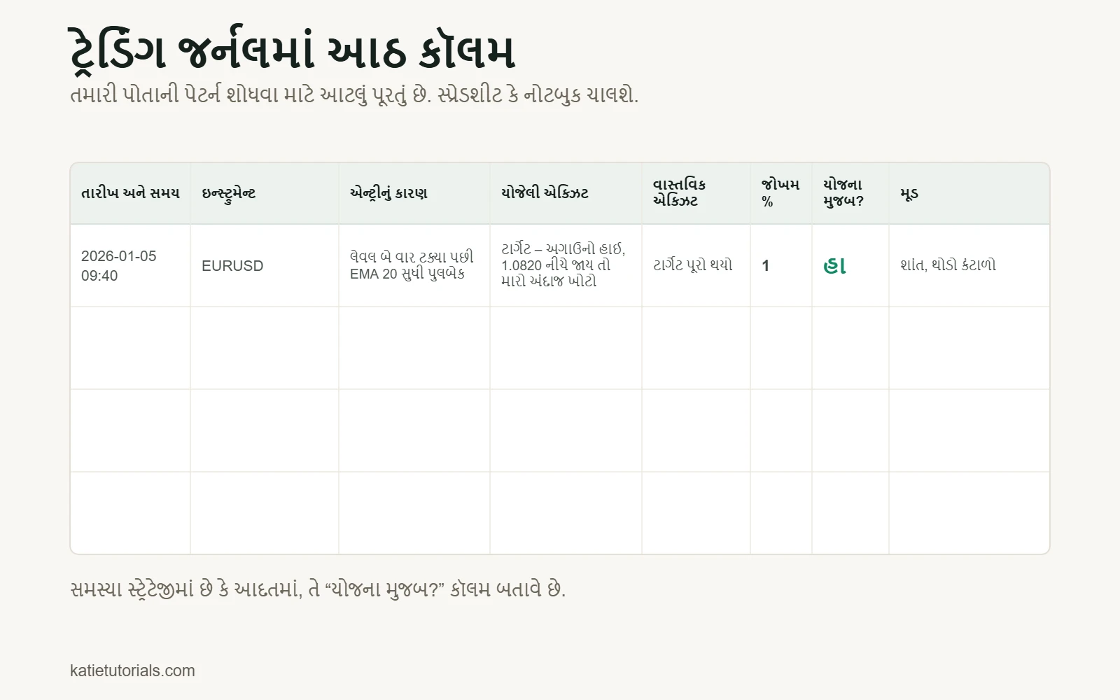 આઠ કૉલમવાળું ટ્રેડિંગ જર્નલ ટેમ્પ્લેટ: તારીખ અને સમય, ઇન્સ્ટ્રુમેન્ટ, એન્ટ્રીનું કારણ, યોજેલી એક્ઝિટ, વાસ્તવિક એક્ઝિટ, જોખમ %, યોજના મુજબ, મૂડ.