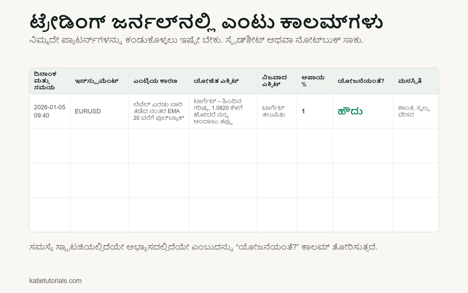 ಎಂಟು ಕಾಲಮ್‌ಗಳ ಟ್ರೇಡಿಂಗ್ ಜರ್ನಲ್ ಟೆಂಪ್ಲೇಟ್: ದಿನಾಂಕ ಮತ್ತು ಸಮಯ, ಇನ್‌ಸ್ಟ್ರುಮೆಂಟ್, ಎಂಟ್ರಿಯ ಕಾರಣ, ಯೋಜಿತ ಎಕ್ಸಿಟ್, ನಿಜವಾದ ಎಕ್ಸಿಟ್, ಅಪಾಯ %, ಯೋಜನೆಯಂತೆ, ಮನಸ್ಥಿತಿ. ಉದಾಹರಣೆಯ ಸಾಲು: EURUSD, EMA 20 ವರೆಗೆ ಪುಲ್‌ಬ್ಯಾಕ್, ಅಪಾಯ 1%, ಯೋಜನೆಯಂತೆ – ಹೌದು.