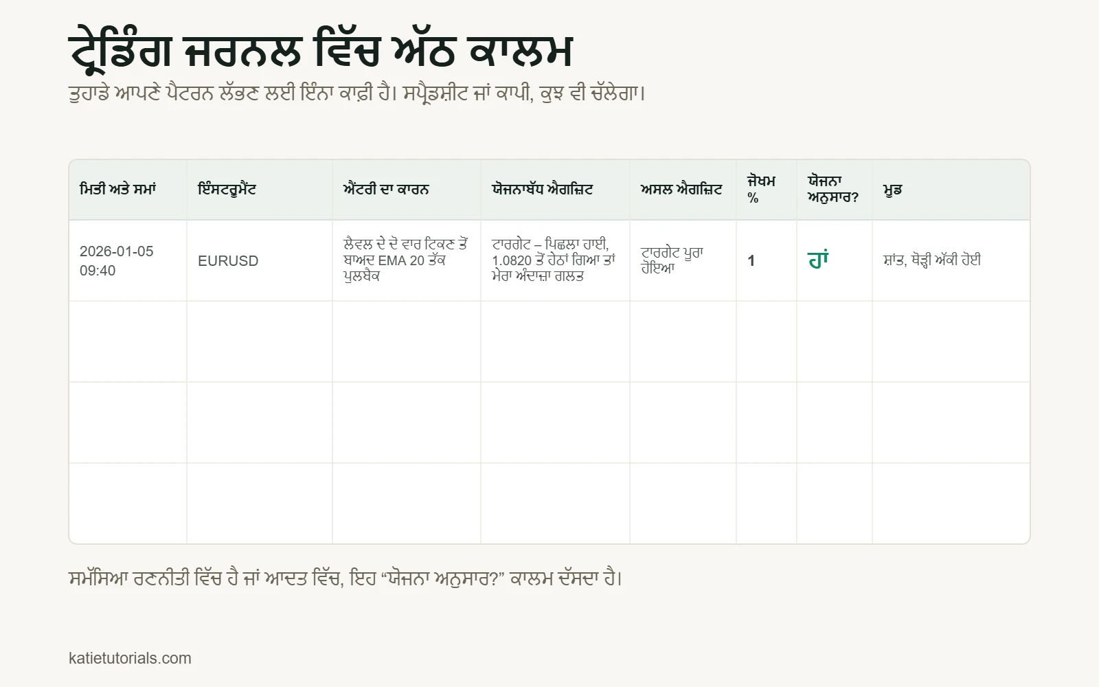 ਅੱਠ ਕਾਲਮਾਂ ਵਾਲਾ ਟ੍ਰੇਡਿੰਗ ਜਰਨਲ ਟੈਂਪਲੇਟ: ਮਿਤੀ ਅਤੇ ਸਮਾਂ, ਇੰਸਟਰੂਮੈਂਟ, ਐਂਟਰੀ ਦਾ ਕਾਰਨ, ਯੋਜਨਾਬੱਧ ਐਗਜ਼ਿਟ, ਅਸਲ ਐਗਜ਼ਿਟ, ਜੋਖਮ %, ਯੋਜਨਾ ਅਨੁਸਾਰ, ਮੂਡ। ਉਦਾਹਰਣ ਦੀ ਕਤਾਰ: EURUSD, EMA 20 ਤੱਕ ਪੁਲਬੈਕ, ਜੋਖਮ 1%, ਯੋਜਨਾ ਅਨੁਸਾਰ – ਹਾਂ।