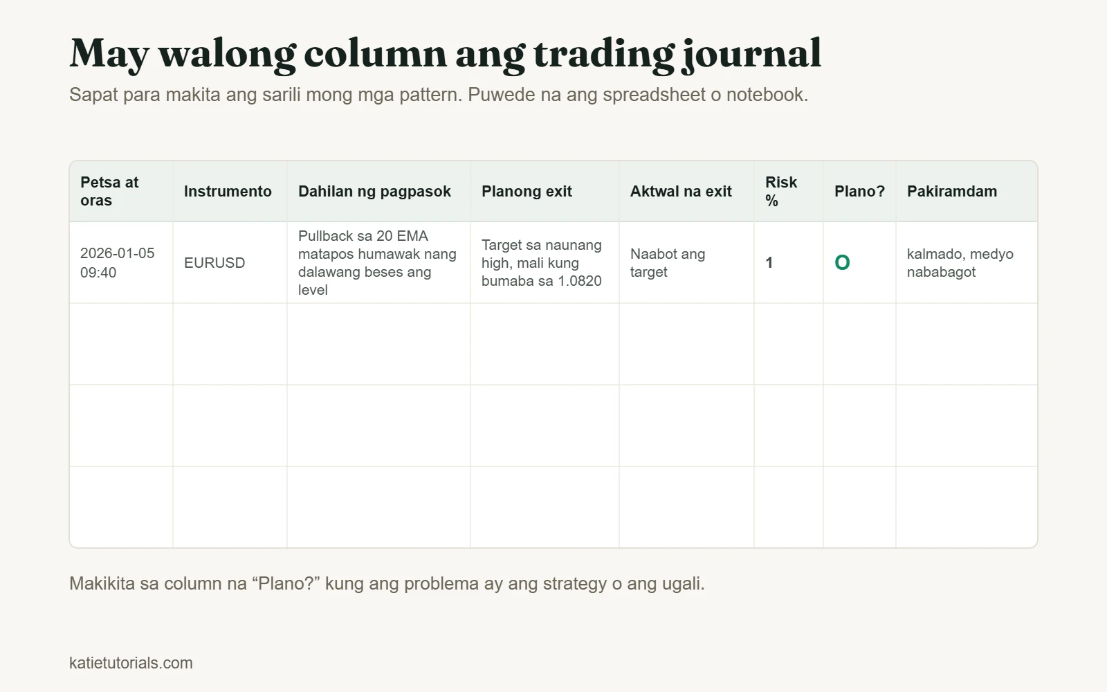 Template ng trading journal na may walong column: petsa at oras, instrumento, dahilan ng pagpasok, planong exit, aktwal na exit, risk %, plano at pakiramdam.