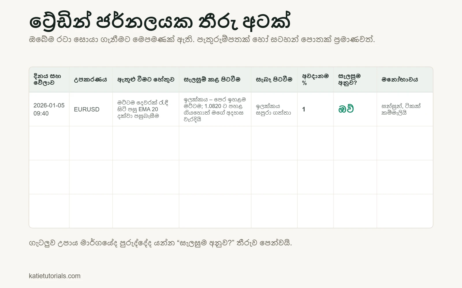 තීරු අටක ට්‍රේඩින් ජර්නල ආකෘතිය: දිනය සහ වේලාව, උපකරණය, ඇතුළු වීමට හේතුව, සැලසුම් කළ පිටවීම, සැබෑ පිටවීම, අවදානම %, සැලසුම අනුව (ඔව්/නැත), මනෝභාවය. උදාහරණය: EURUSD, මට්ටම දෙවරක් රැඳී සිටි පසු EMA 20 දක්වා පසුබැසීම, අවදානම 1%, සැලසුම අනුව – ඔව්.