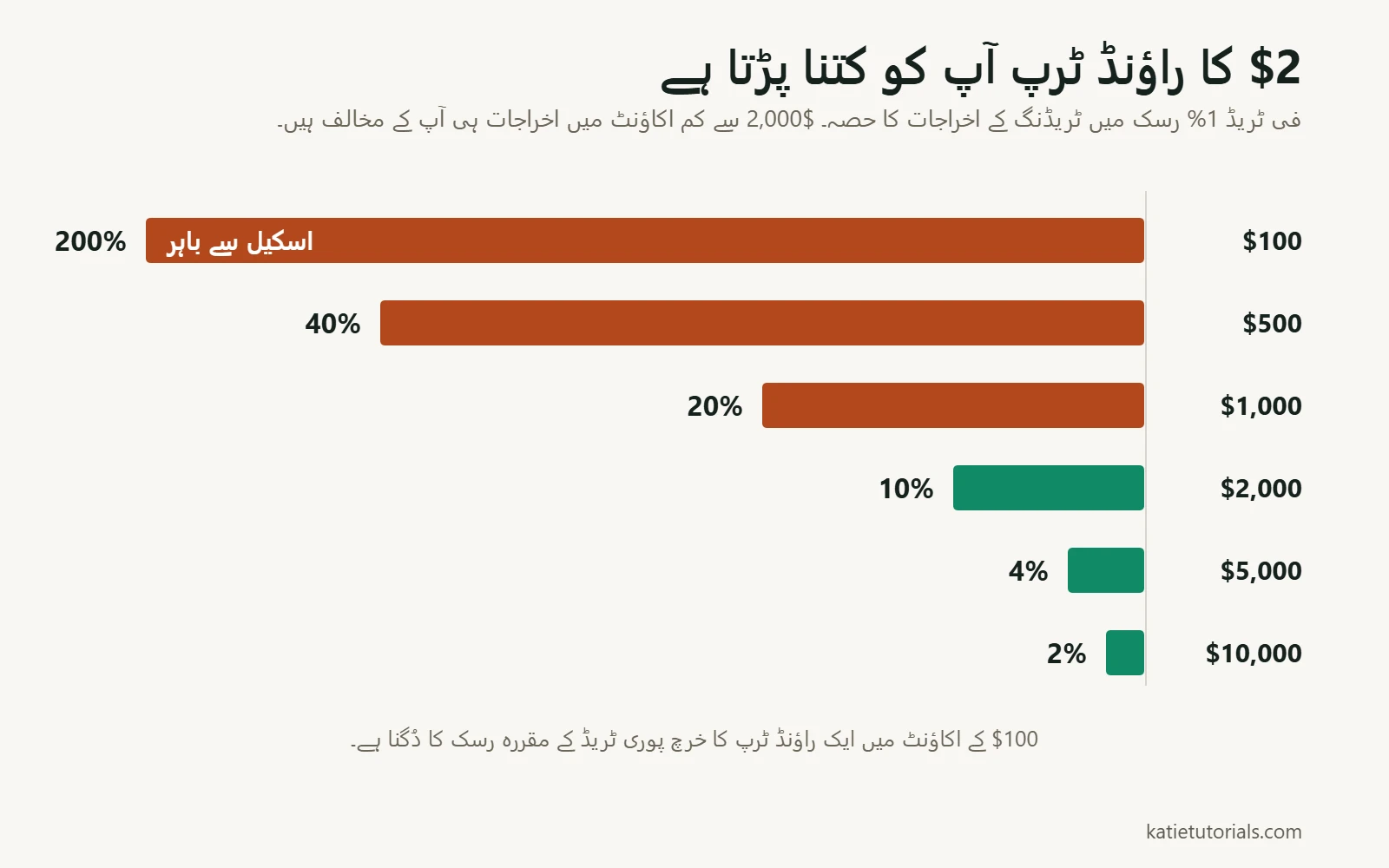 بار چارٹ: فی ٹریڈ 1% رسک میں $2 کے راؤنڈ ٹرپ خرچ کا حصہ۔ $100 کے اکاؤنٹ پر 200%، $500 پر 40%، $1,000 پر 20%، $2,000 پر 10%، $5,000 پر 4% اور $10,000 پر 2%۔