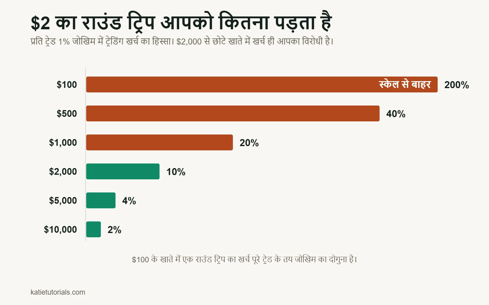 बार चार्ट: प्रति ट्रेड 1% जोखिम में $2 के राउंड ट्रिप खर्च का हिस्सा। $100 के खाते पर 200%, $500 पर 40%, $1,000 पर 20%, $2,000 पर 10%, $5,000 पर 4% और $10,000 पर 2%।