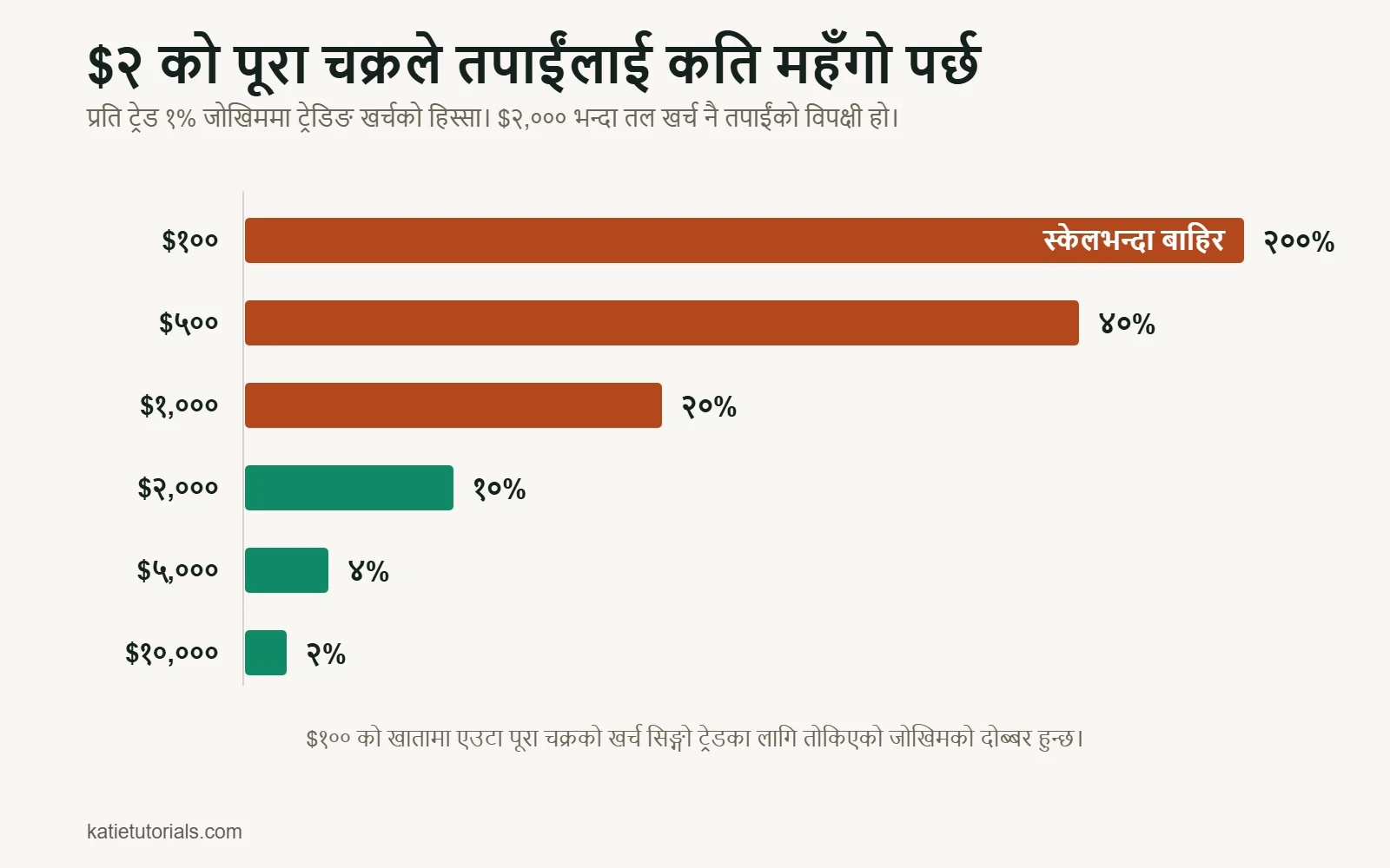 बार चार्ट: प्रति ट्रेड 1% जोखिमको हिस्साका रूपमा $2 को पूरा चक्र। $100 को खातामा 200%, $500 मा 40%, $1,000 मा 20%, $2,000 मा 10%, $5,000 मा 4% र $10,000 मा 2%।
