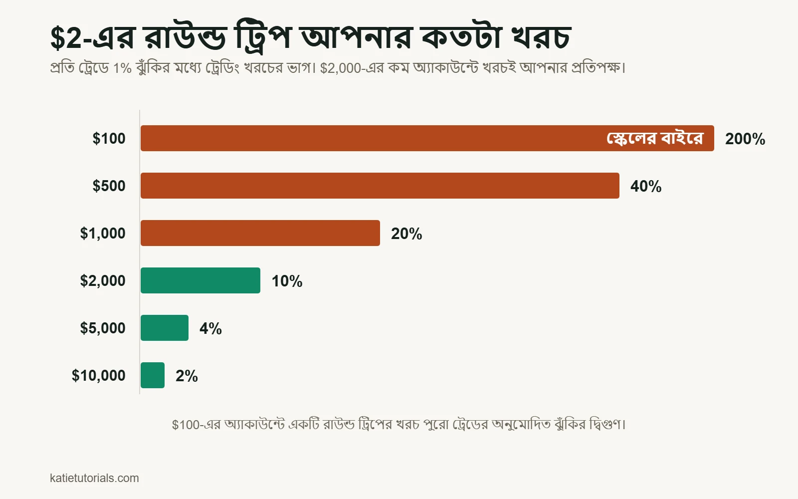বার চার্ট: প্রতি ট্রেডে 1% ঝুঁকির মধ্যে $2-এর রাউন্ড ট্রিপ খরচের ভাগ। $100-এর অ্যাকাউন্টে 200%, $500-এ 40%, $1,000-এ 20%, $2,000-এ 10%, $5,000-এ 4% আর $10,000-এ 2%।