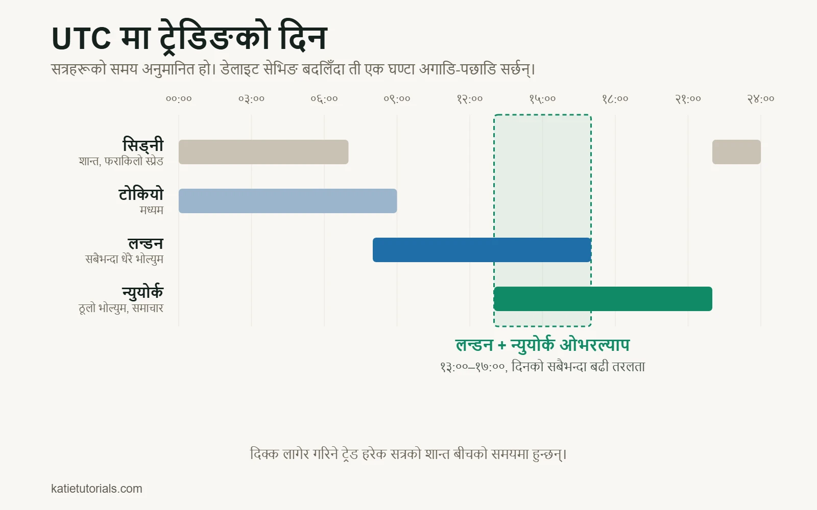 UTC समयअनुसार टाइमलाइन: सिड्नी, टोकियो, लन्डन र न्युयोर्कका सत्र। लन्डन र न्युयोर्कको ओभरल्याप 13:00–17:00, दिनको सबैभन्दा बढी तरलताको समय।