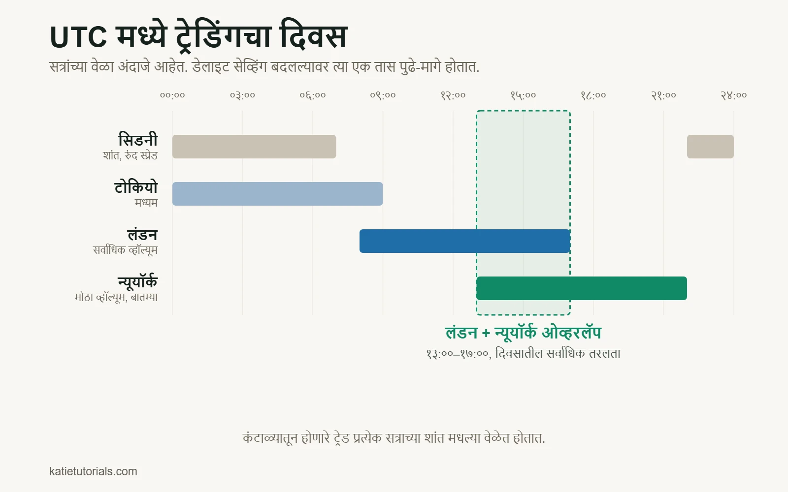 UTC वेळेनुसार टाइमलाइन: सिडनी, टोकियो, लंडन आणि न्यूयॉर्कची सत्रे. लंडन आणि न्यूयॉर्कचा ओव्हरलॅप 13:00–17:00, दिवसातील सर्वाधिक तरलतेची वेळ.
