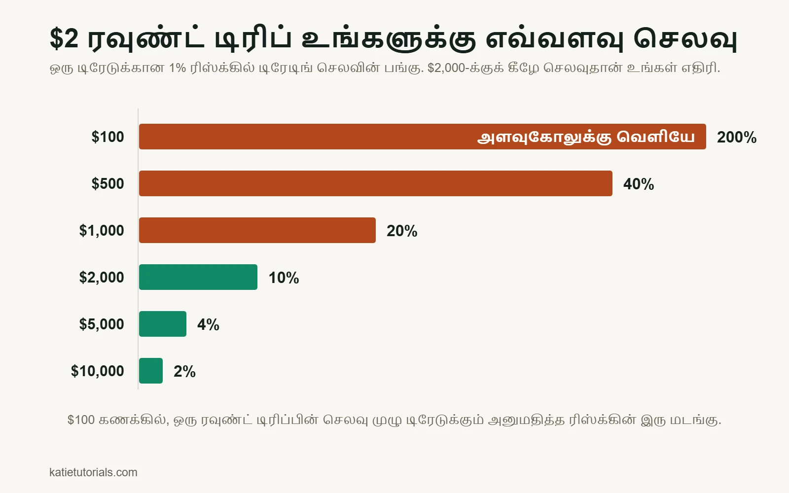 பார் சார்ட்: $2 ரவுண்ட் டிரிப் செலவு $100 கணக்கில் 1% ரிஸ்க்கின் 200%, $10,000 கணக்கில் வெறும் 2%.
