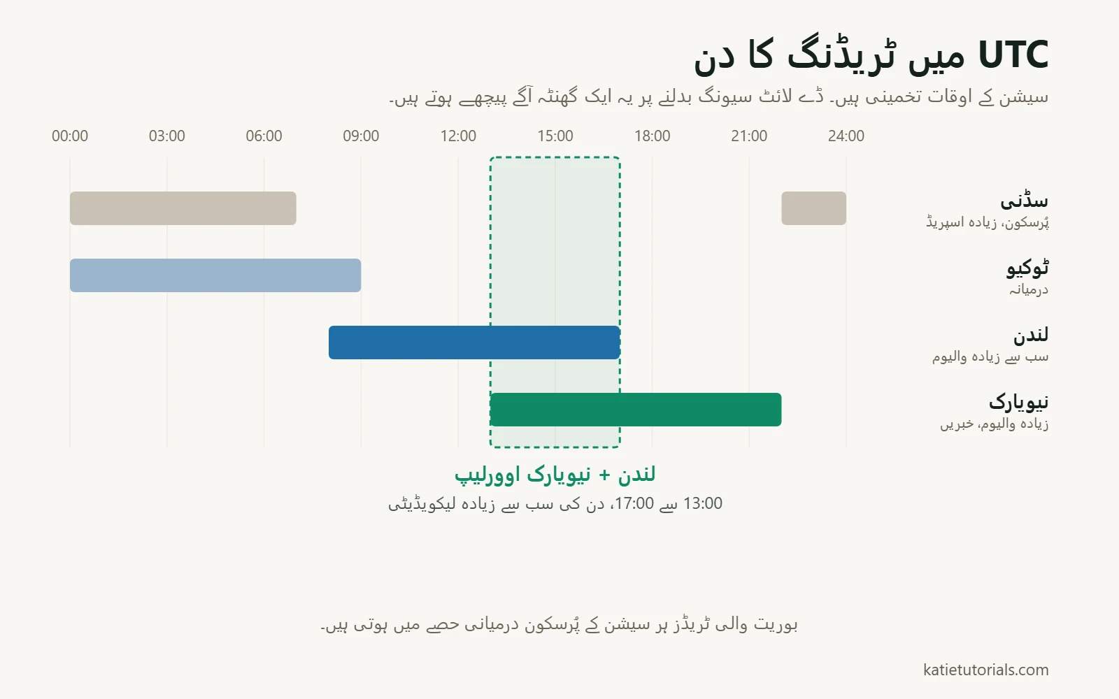 UTC میں اہم ٹریڈنگ سیشنز کی ٹائم لائن: سڈنی 22:00 سے 07:00، ٹوکیو 00:00 سے 09:00، لندن 08:00 سے 17:00 اور نیویارک 13:00 سے 22:00؛ 13:00 سے 17:00 کا لندن اور نیویارک اوورلیپ دن کی سب سے زیادہ لیکویڈیٹی کا وقت ہے۔