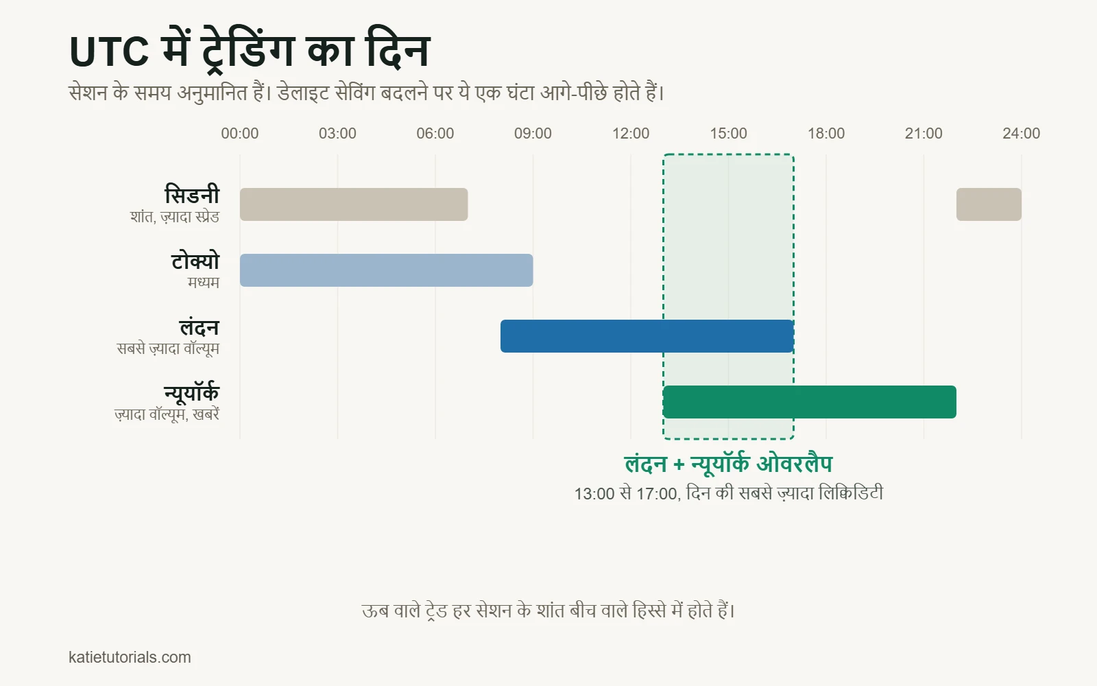 UTC में मुख्य ट्रेडिंग सेशन की टाइमलाइन। सिडनी 22:00 से 07:00, टोक्यो 00:00 से 09:00, लंदन 08:00 से 17:00 और न्यूयॉर्क 13:00 से 22:00; 13:00 से 17:00 का लंदन और न्यूयॉर्क ओवरलैप दिन की सबसे ज़्यादा लिक्विडिटी वाला समय है।
