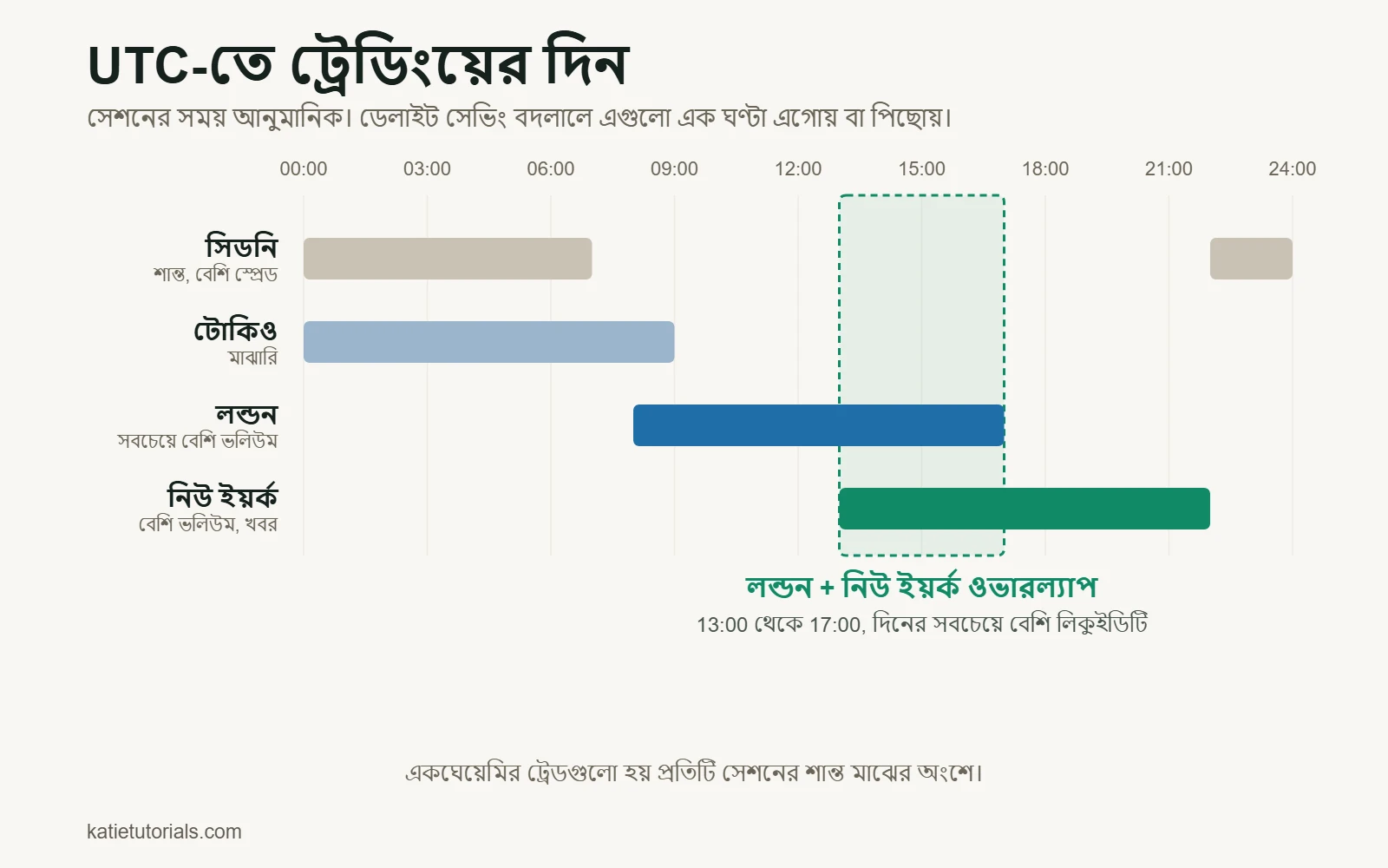 UTC-তে প্রধান ট্রেডিং সেশনের টাইমলাইন। সিডনি 22:00 থেকে 07:00, টোকিও 00:00 থেকে 09:00, লন্ডন 08:00 থেকে 17:00 আর নিউ ইয়র্ক 13:00 থেকে 22:00; 13:00 থেকে 17:00 লন্ডন ও নিউ ইয়র্কের ওভারল্যাপ দিনের সবচেয়ে বেশি লিকুইডিটির সময়।