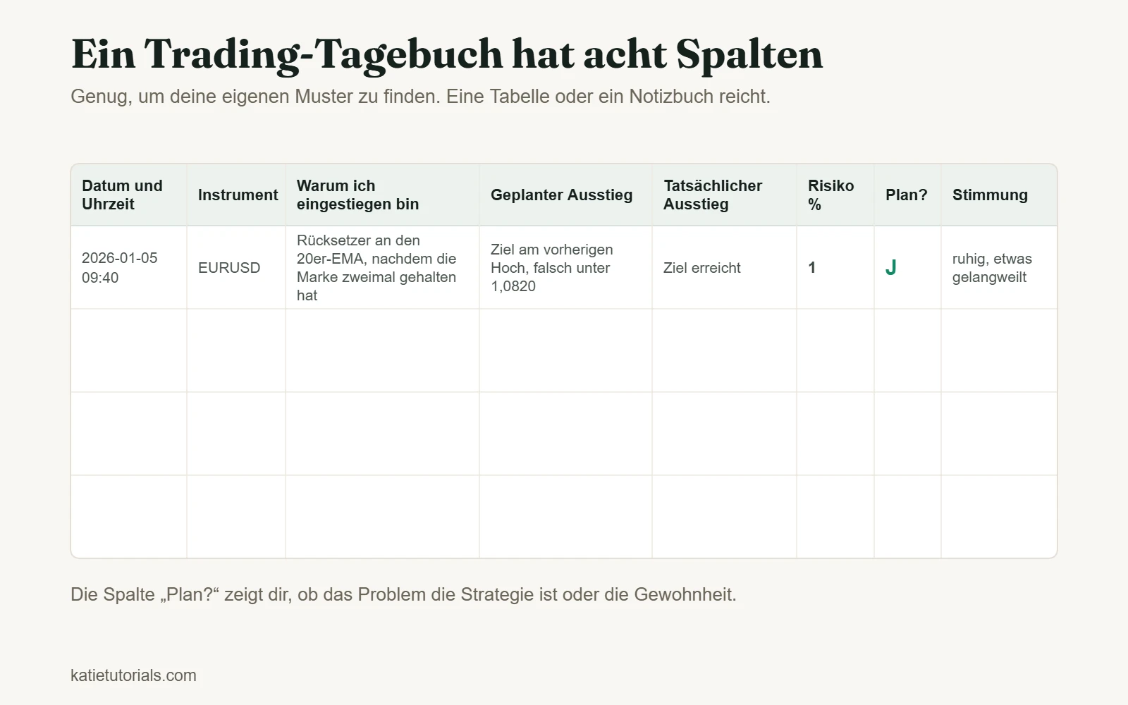 Vorlage für ein Trading-Tagebuch mit acht Spalten: Datum und Uhrzeit, Instrument, warum ich eingestiegen bin, geplanter Ausstieg, tatsächlicher Ausstieg, Risiko in Prozent, ob der Plan befolgt wurde und Stimmung, mit einer ausgefüllten Beispielzeile.