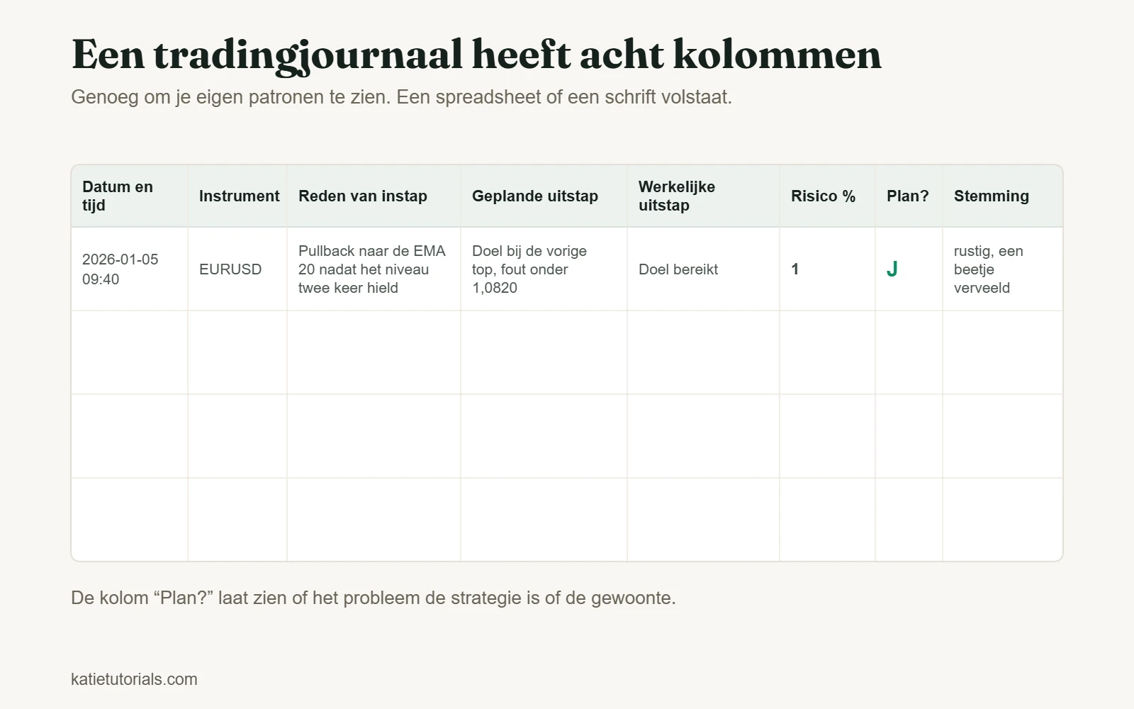 Sjabloon voor een tradingjournaal met acht kolommen: datum en tijd, instrument, reden van instap, geplande uitstap, werkelijke uitstap, risico %, plan gevolgd en stemming.