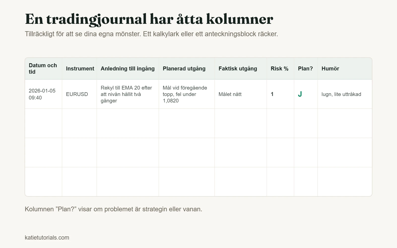 Mall för en tradingjournal med åtta kolumner: datum och tid, instrument, anledning till ingång, planerad utgång, faktisk utgång, risk %, följde planen och humör.