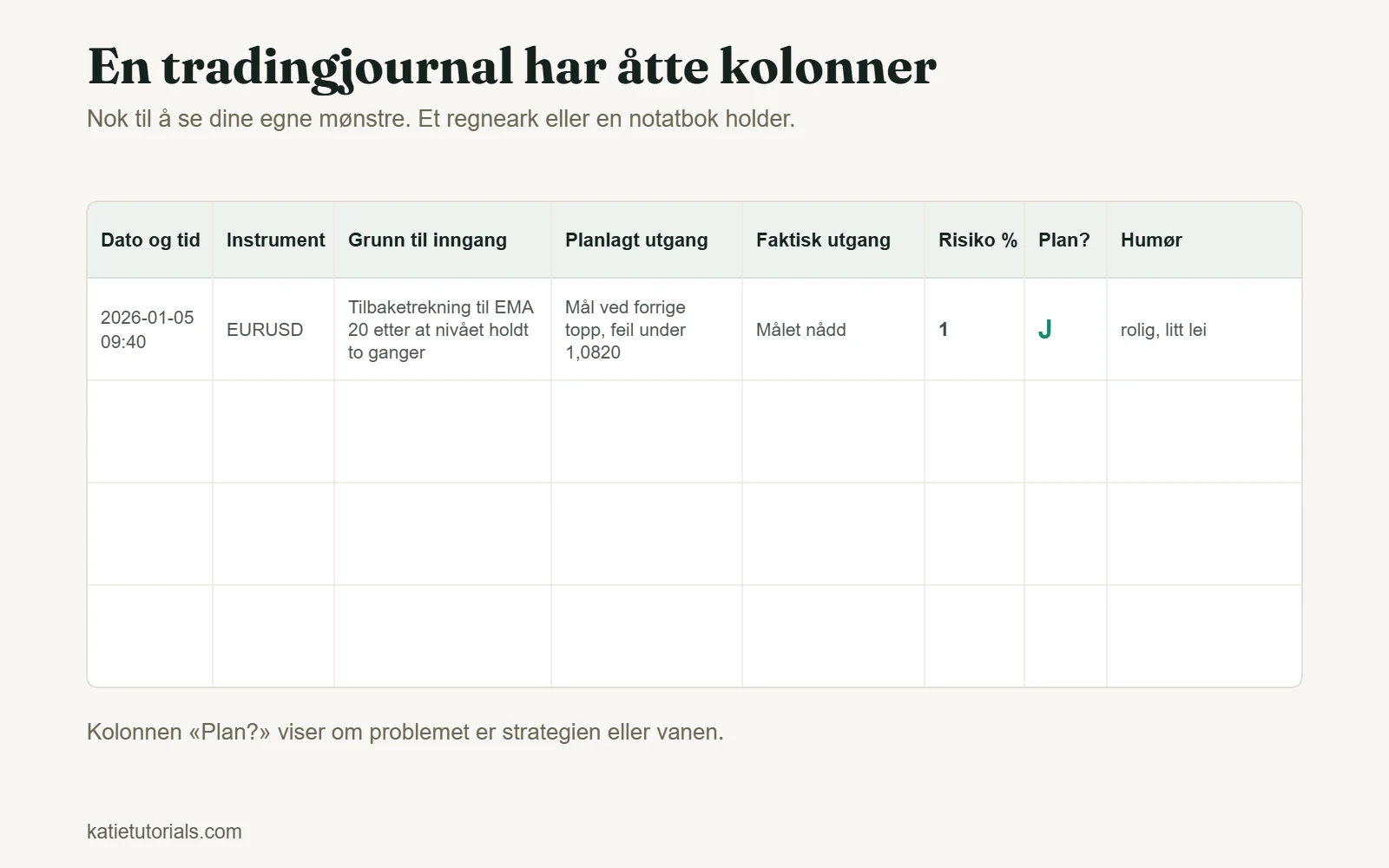 Mal for en tradingjournal med åtte kolonner: dato og tid, instrument, grunn til inngang, planlagt utgang, faktisk utgang, risiko %, fulgte planen og humør.
