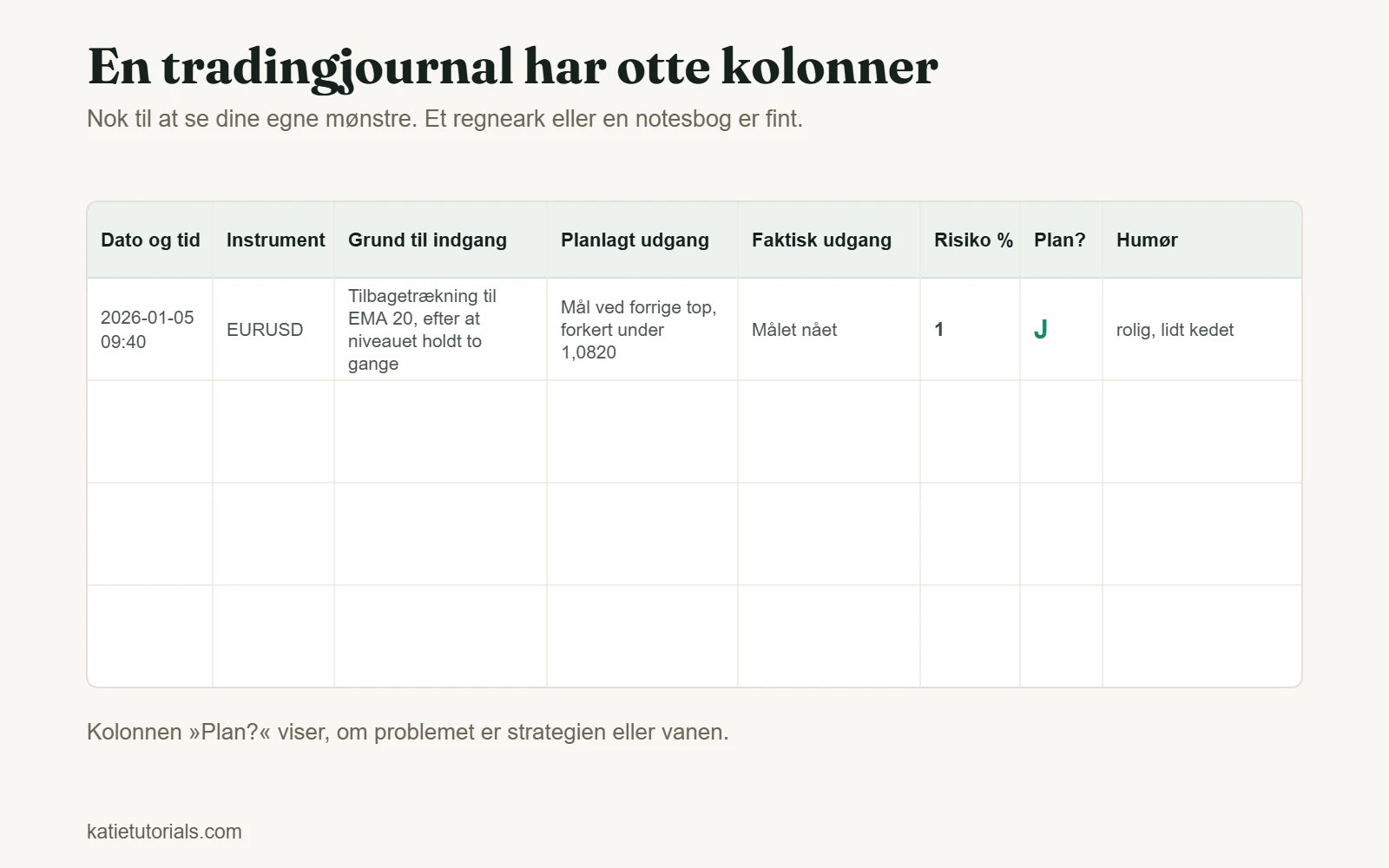 Skabelon til en tradingjournal med otte kolonner: dato og tid, instrument, grund til indgang, planlagt udgang, faktisk udgang, risiko %, fulgte planen og humør.