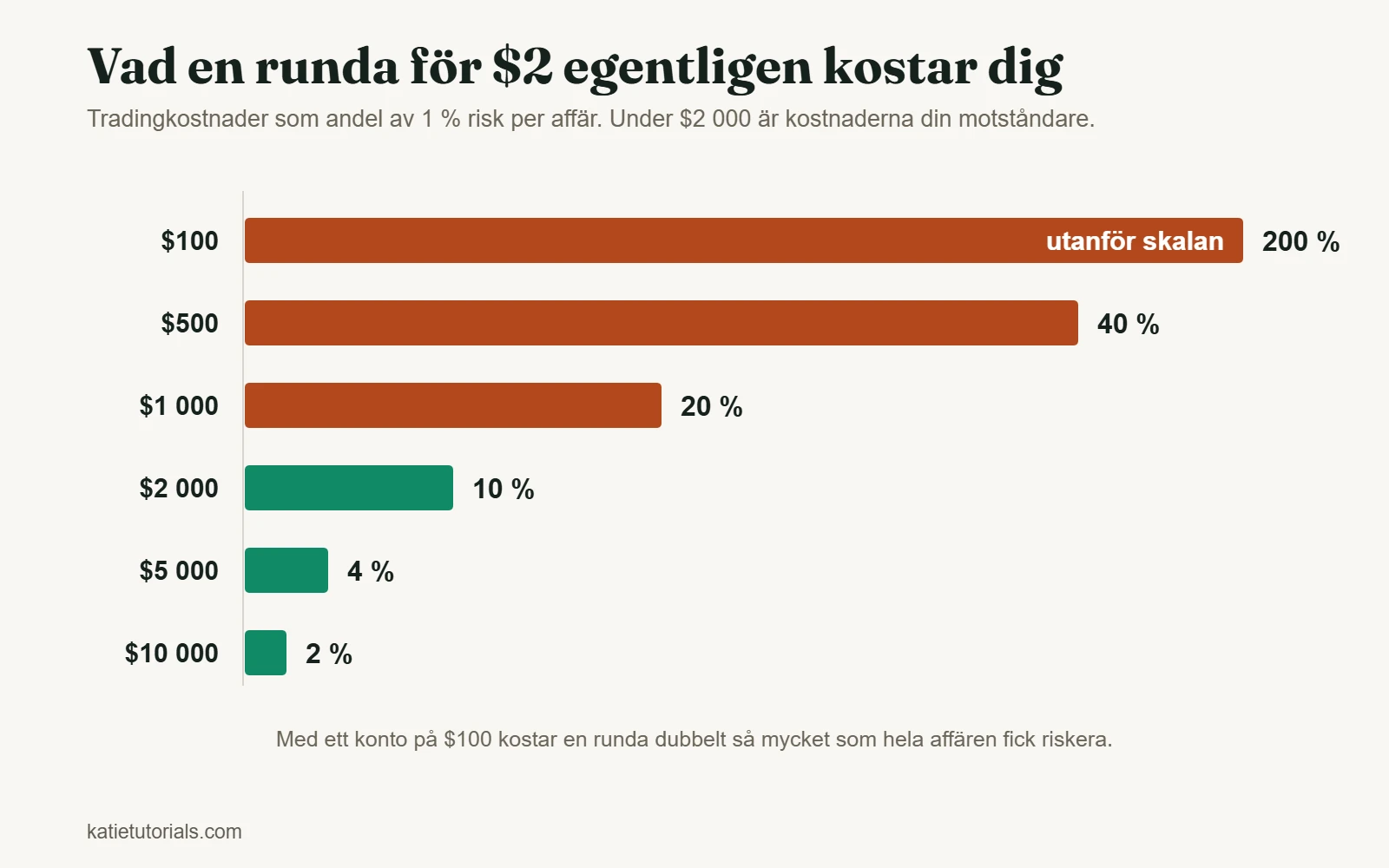 Stapeldiagram: $2 i kostnad per runda är 200 % av en risk på 1 % på ett konto på $100 och bara 2 % på ett konto på $10 000.