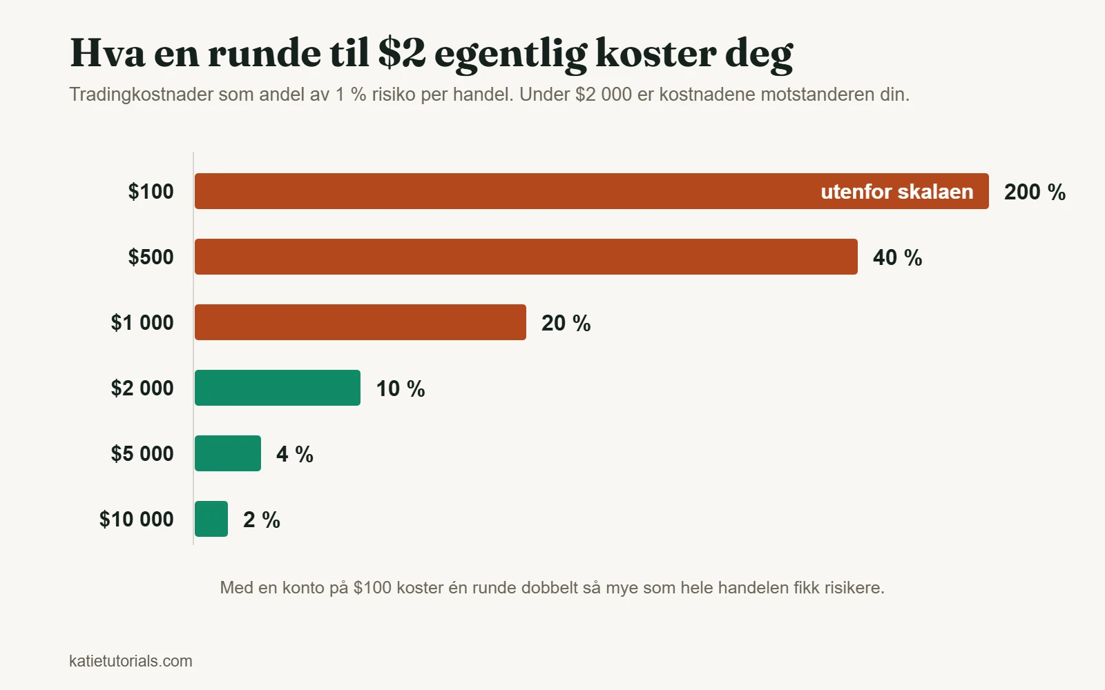 Søylediagram: $2 i kostnad per runde er 200 % av en risiko på 1 % på en konto på $100 og bare 2 % på en konto på $10 000.