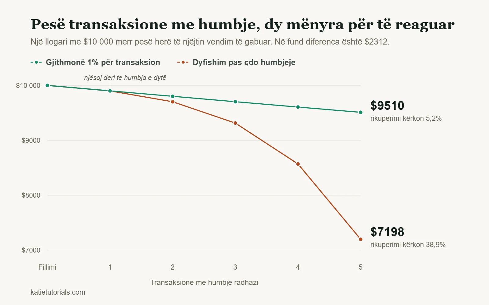 Grafik vijash: një llogari me $10 000 pas pesë transaksioneve me humbje radhazi. Me rrezik të njëjtë 1% për transaksion llogaria bie në $9510, me dyfishim të rrezikut pas çdo humbjeje bie në $7198. Diferenca është $2312.