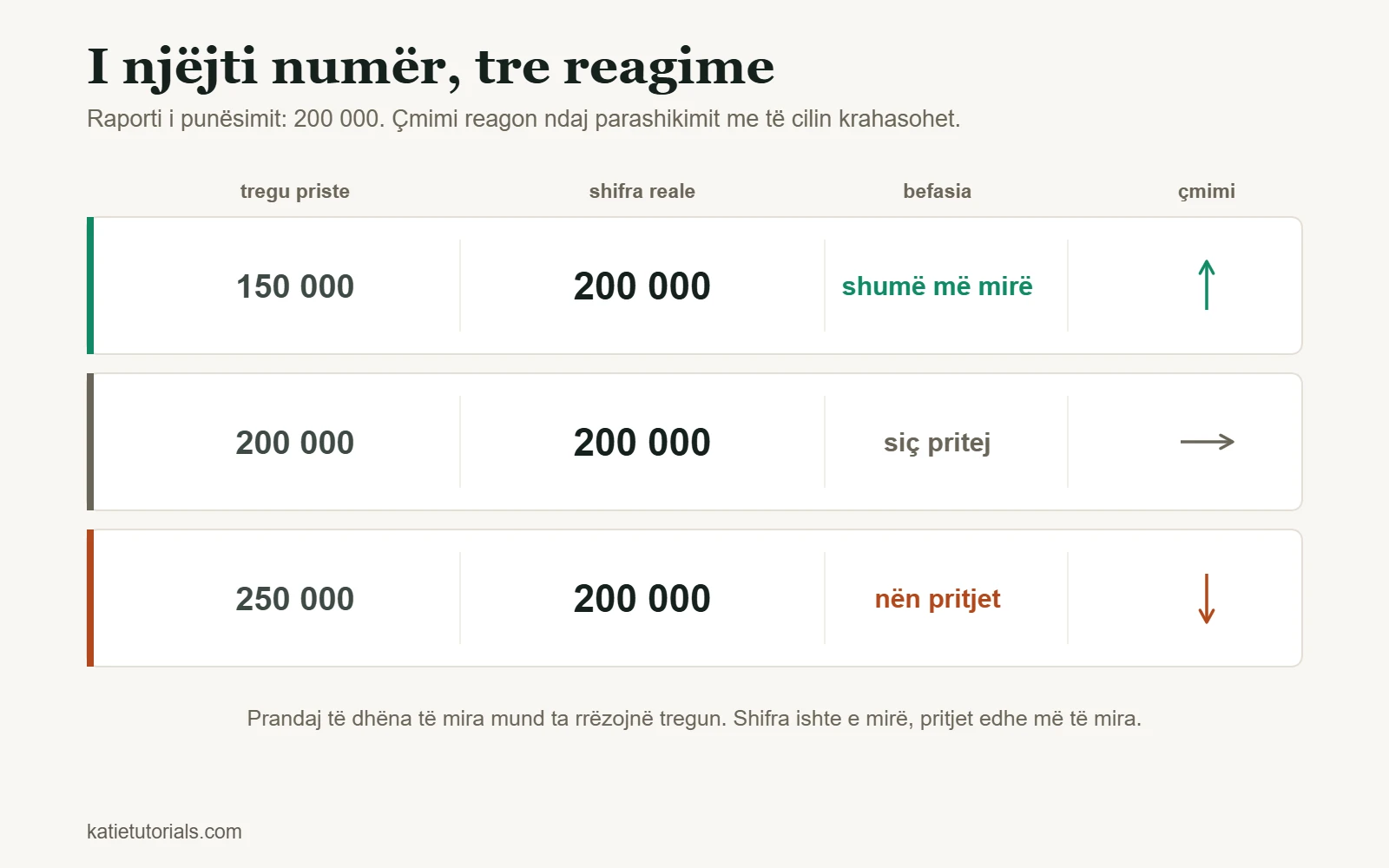 Tabelë: raporti i punësimit tregon 200 000. Kur tregu pret 150 000, shifra është shumë më e mirë dhe çmimi rritet; kur pret 200 000, është siç pritej dhe çmimi nuk ndryshon; kur pret 250 000, është nën pritjet dhe çmimi bie.