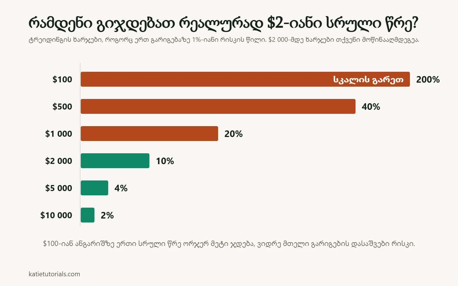 სვეტოვანი დიაგრამა: $2-იანი სრული წრე $100-იან ანგარიშზე 1%-იანი რისკის 200%-ია, $10 000-იან ანგარიშზე კი – მხოლოდ 2%.