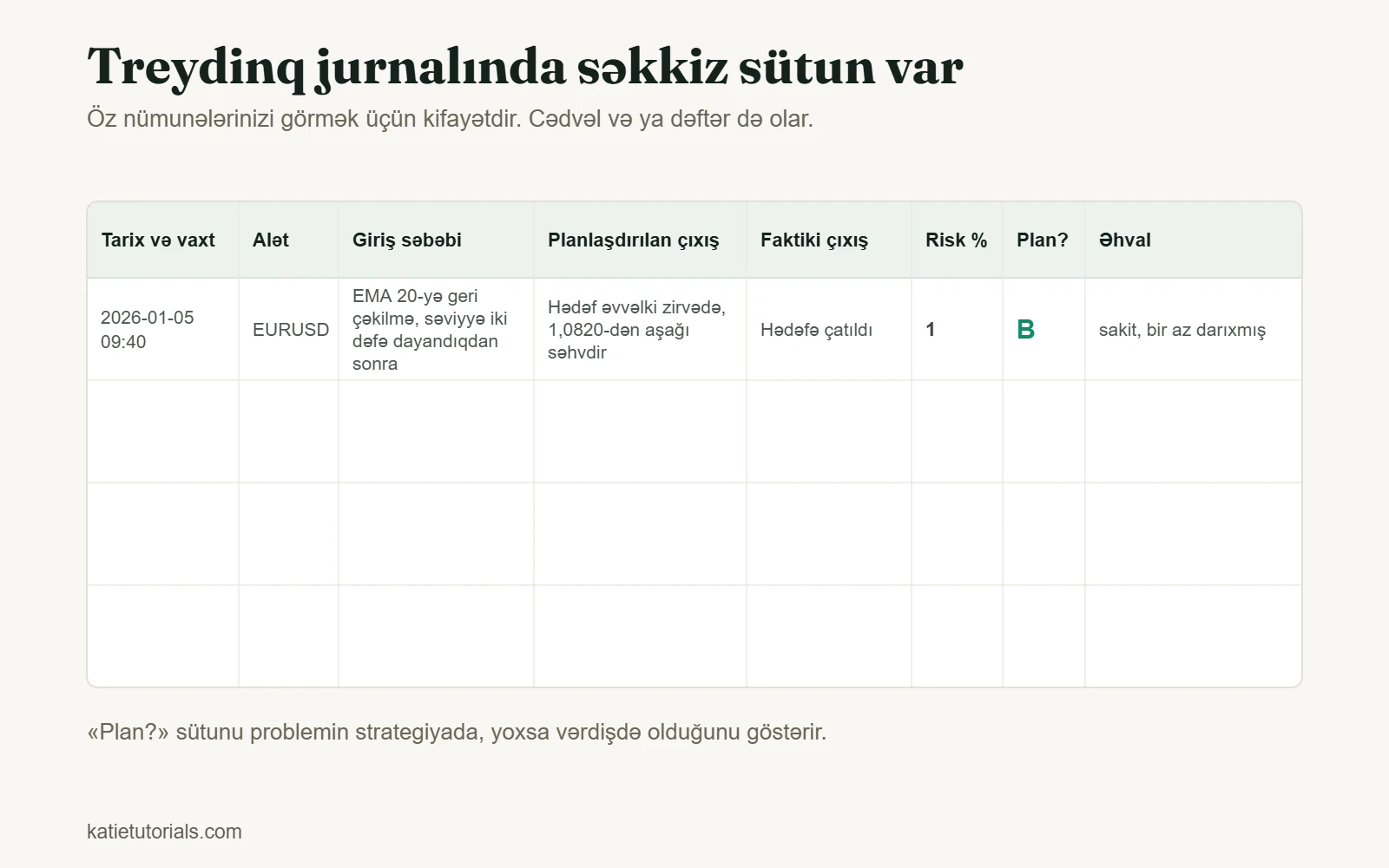 Səkkiz sütunlu treydinq jurnalı şablonu: tarix və vaxt, alət, giriş səbəbi, planlaşdırılan çıxış, faktiki çıxış, risk %, plana uyğunluq və əhval.