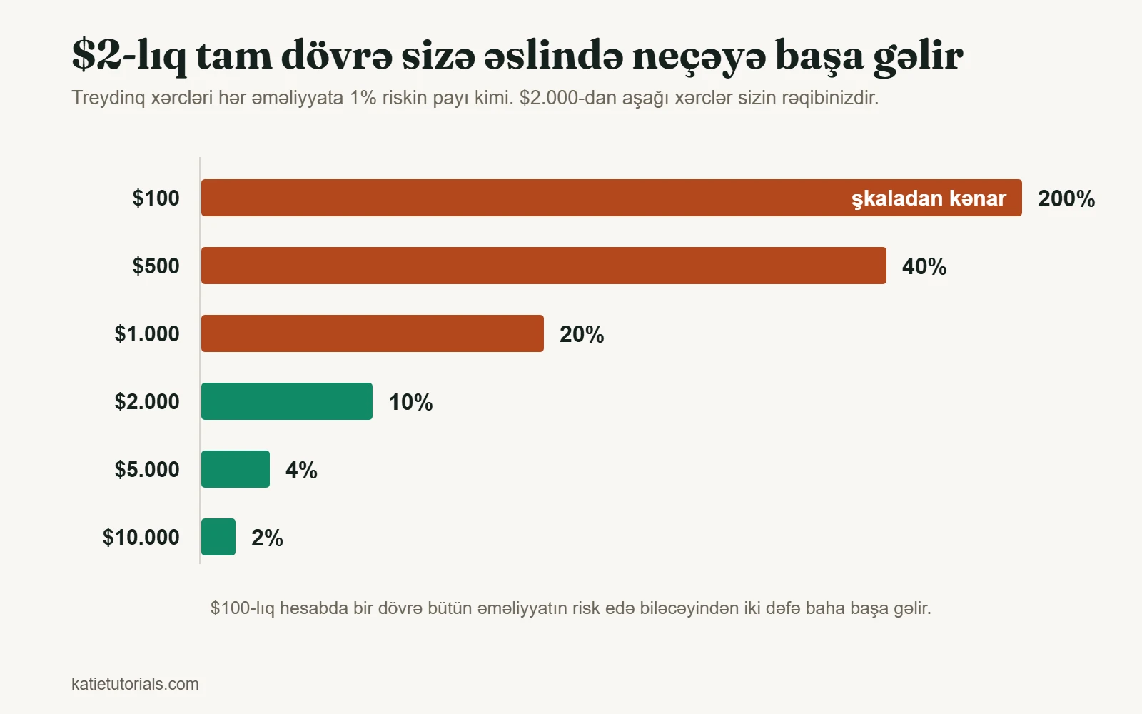 Sütunlu diaqram: dövrə başına $2 xərc $100-lıq hesabda 1% riskin 200%-i, $10.000-lıq hesabda isə cəmi 2%-idir.