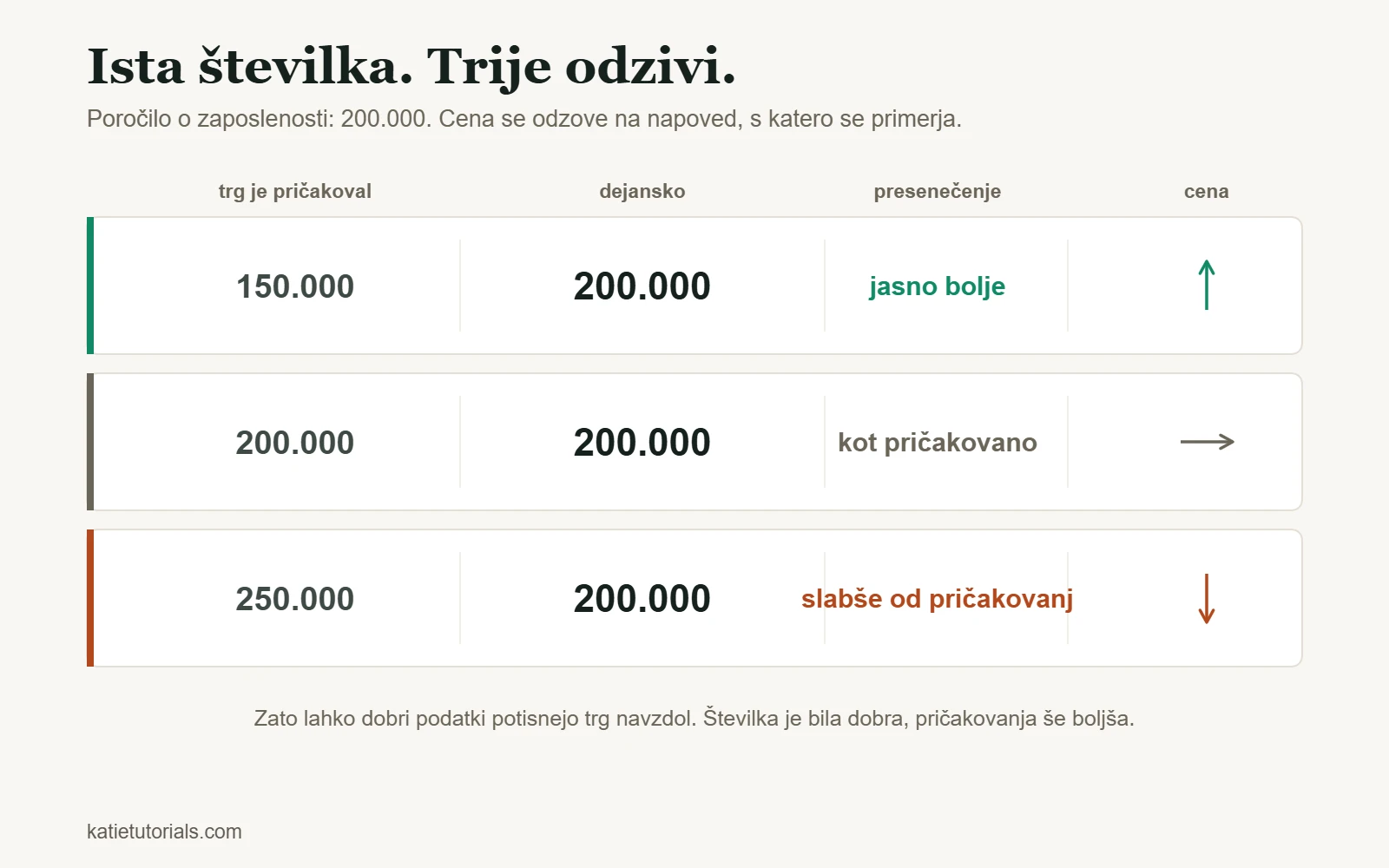 Poročilo o zaposlenosti 200.000 v primerjavi s tremi napovedmi: cena zraste pri napovedi 150.000, ostane enaka pri 200.000 in pade pri 250.000.