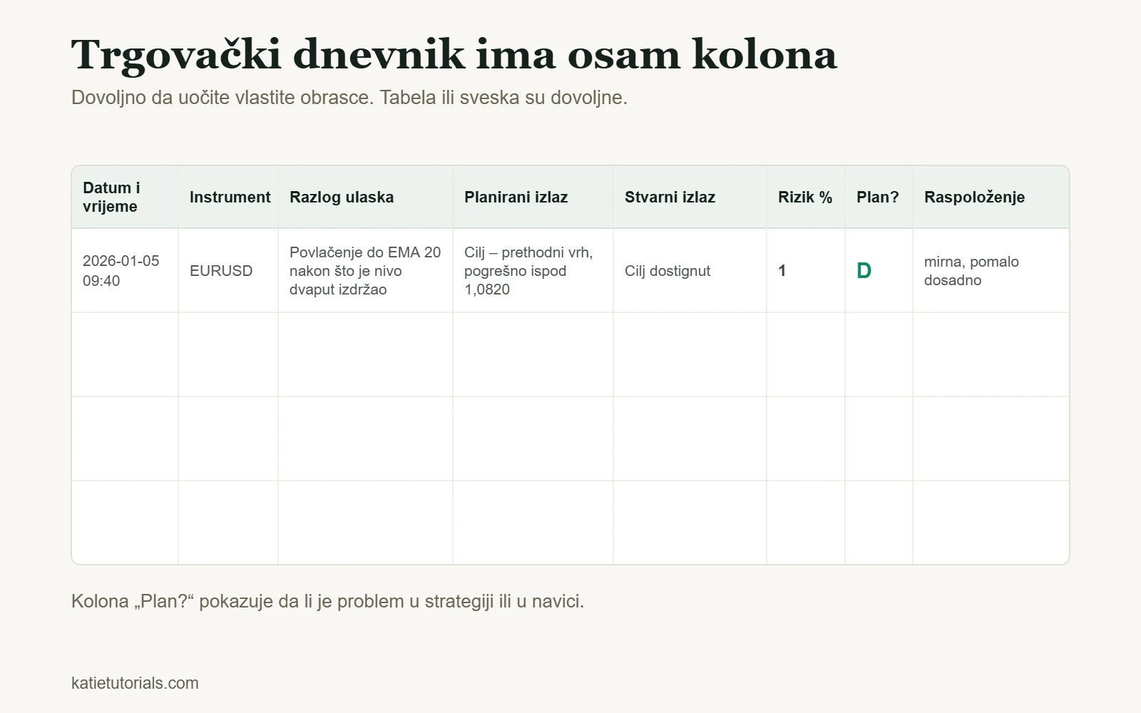 Šablon trgovačkog dnevnika s osam kolona: datum i vrijeme, instrument, razlog ulaska, planirani izlaz, stvarni izlaz, rizik %, po planu, raspoloženje.